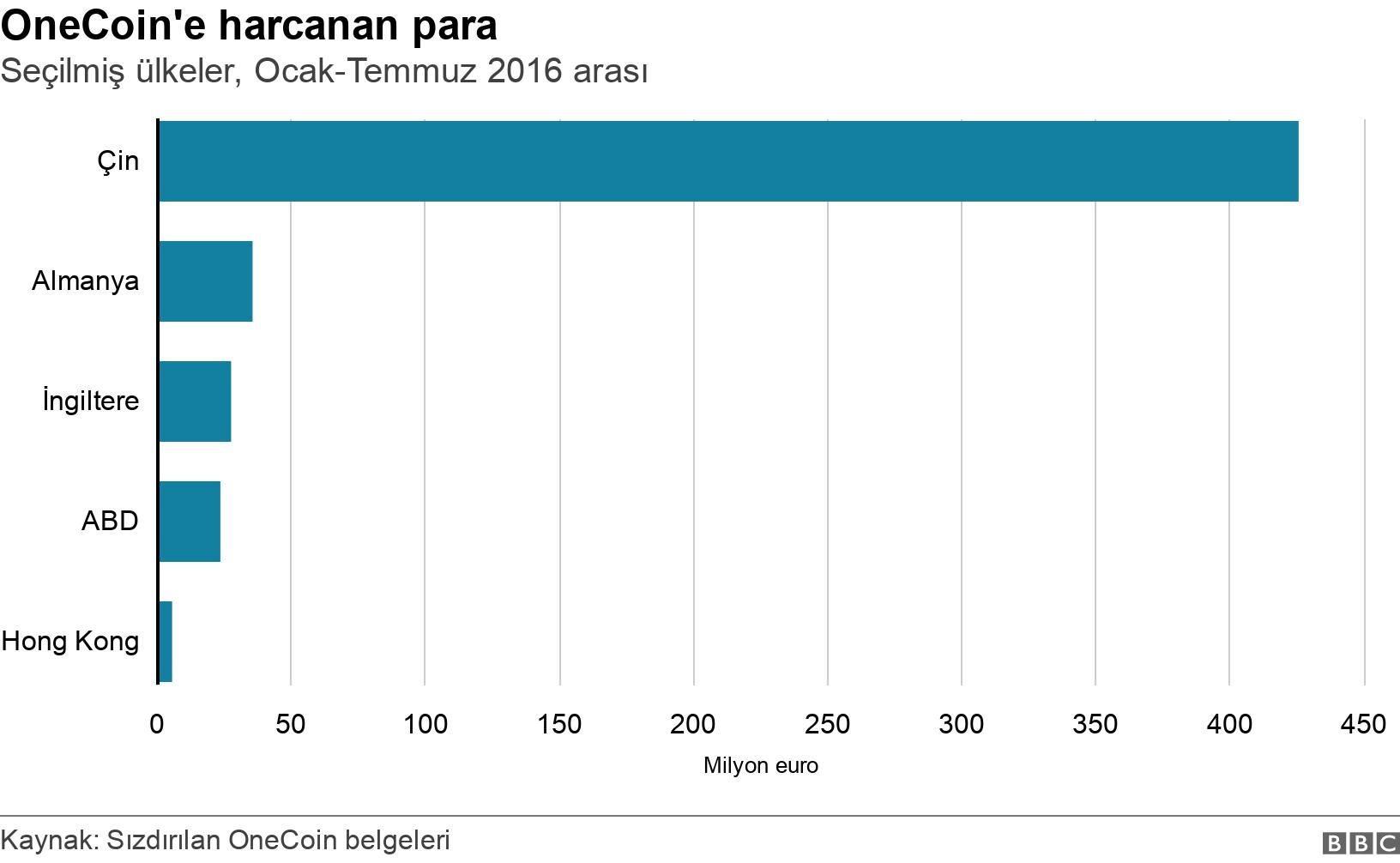 OneCoin'e harcanan para. Seçilmiş ülkeler, Ocak-Temmuz 2016 arası. .