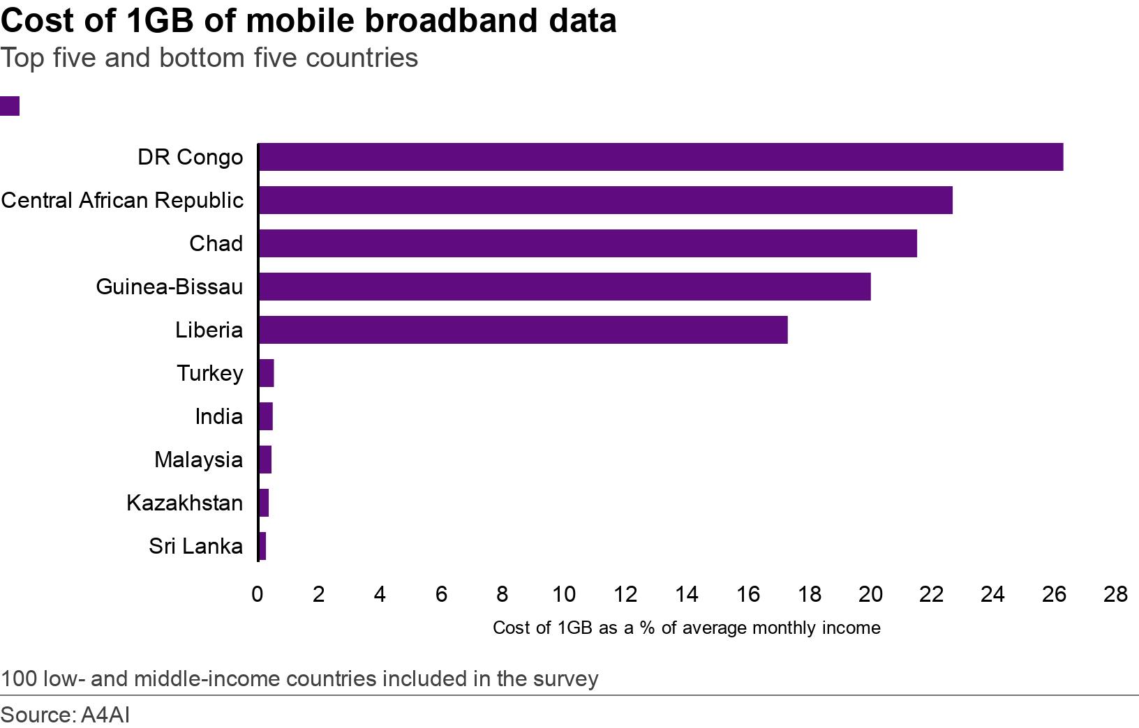Cost of 1GB of mobile broadband data . Top five and bottom five countries. Chart showing the cost of 1GB of mobile broadband data at a % of salary 100 low- and middle-income countries included in the survey.
