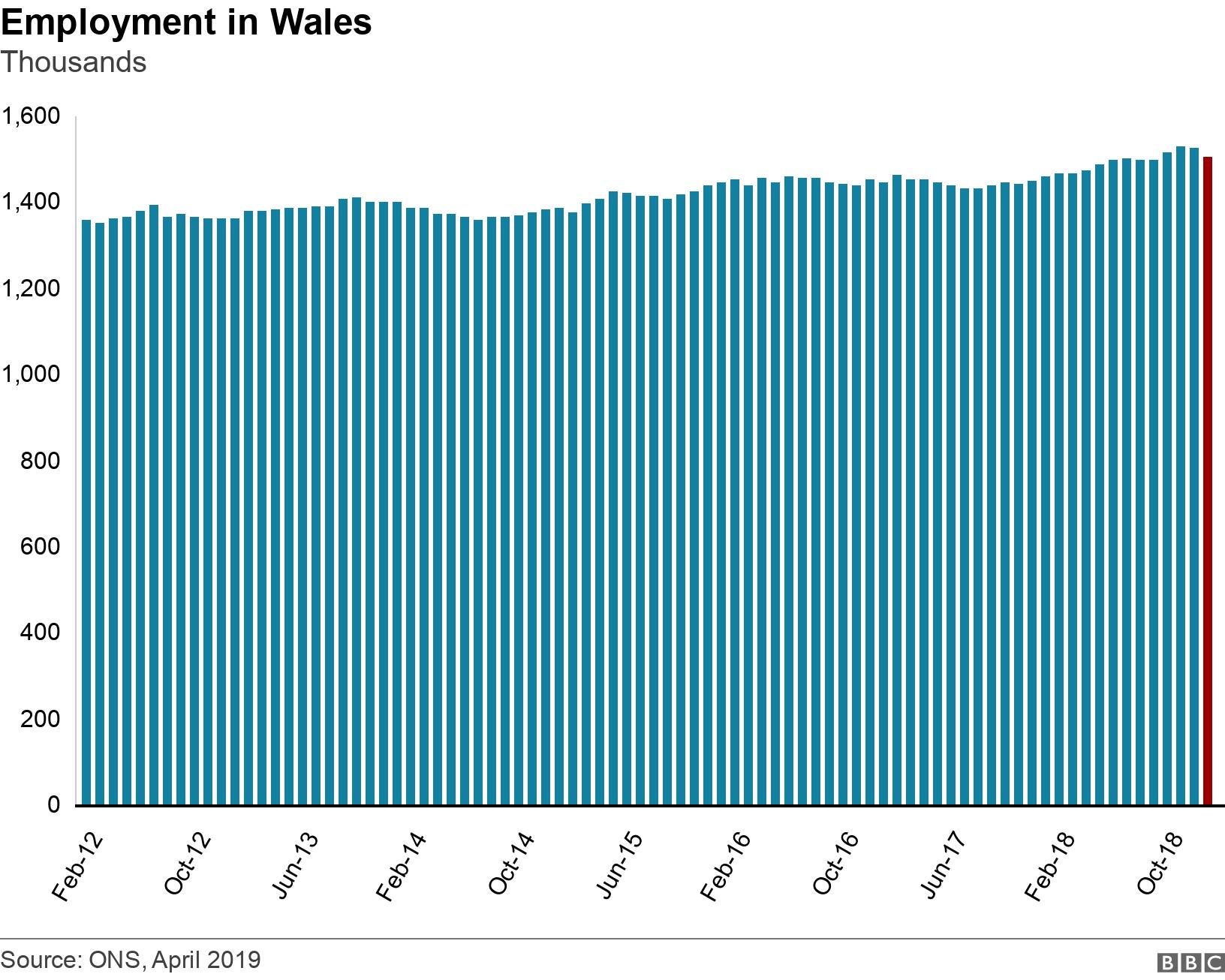 Employment in Wales. Thousands.  .