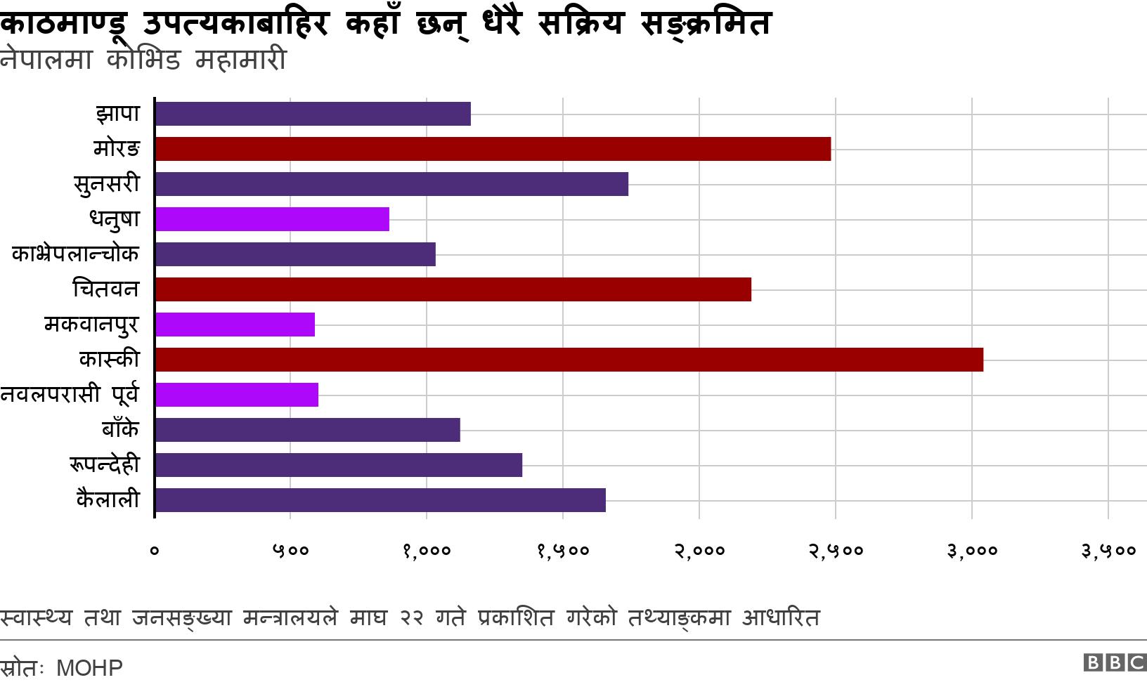 काठमाण्डू उपत्यकाबाहिर कहाँ छन् धेरै सक्रिय सङ्क्रमित. नेपालमा कोभिड महामारी.  स्वास्थ्य तथा जनसङ्ख्या मन्त्रालयले माघ २२ गते प्रकाशित गरेको तथ्याङ्कमा आधारित.