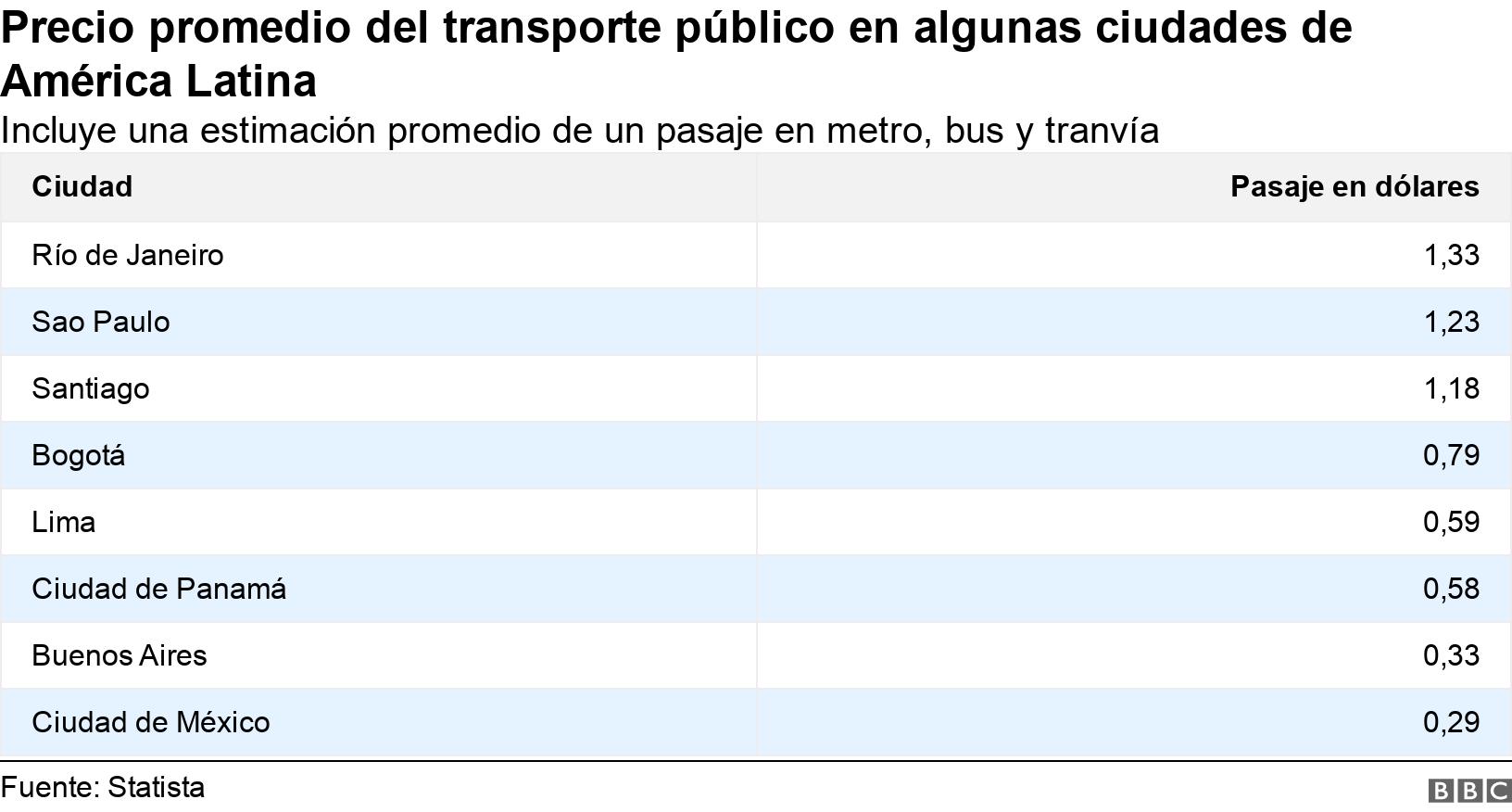Precio promedio del transporte público en algunas ciudades de América Latina. Incluye una estimación promedio de un pasaje en metro, bus y tranvía.  .