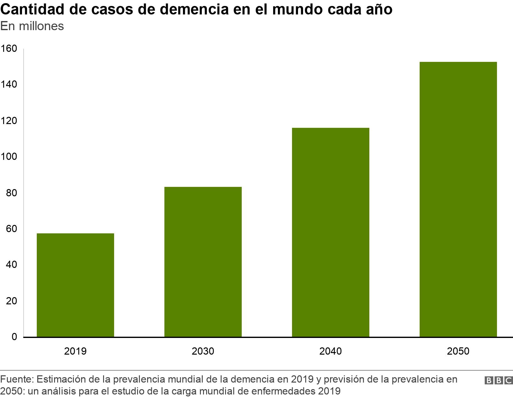 Cantidad de casos de demencia en el mundo cada año. En millones. .