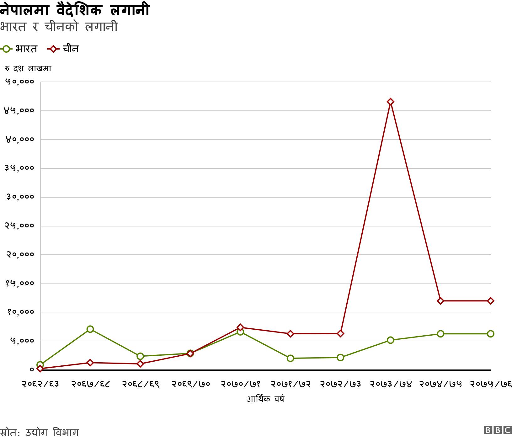 नेपालमा वैदेशिक लगानी. भारत र चीनको लगानी. .