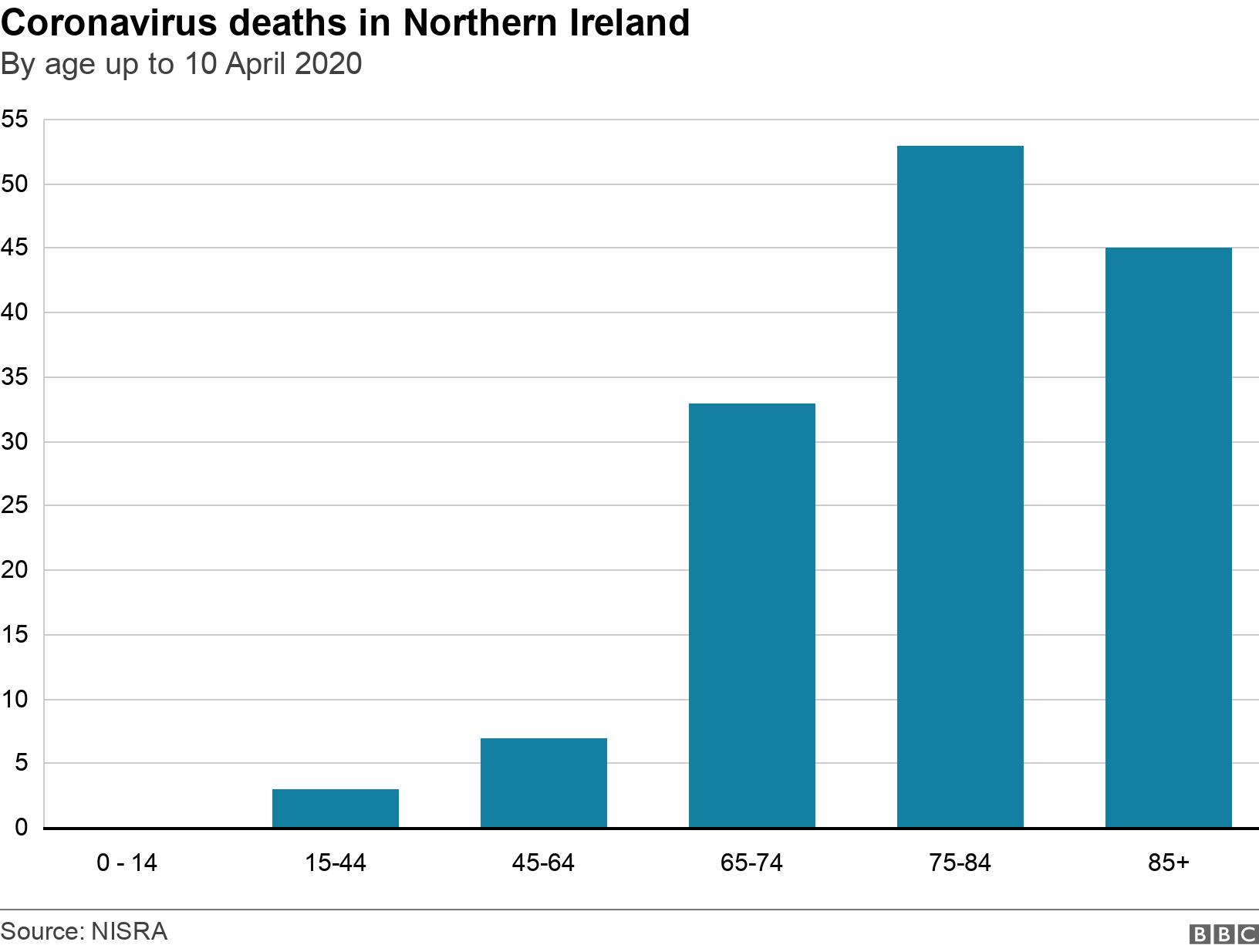 Coronavirus deaths in Northern Ireland. By age up to 10 April 2020. Age range of coronavirus deaths up .