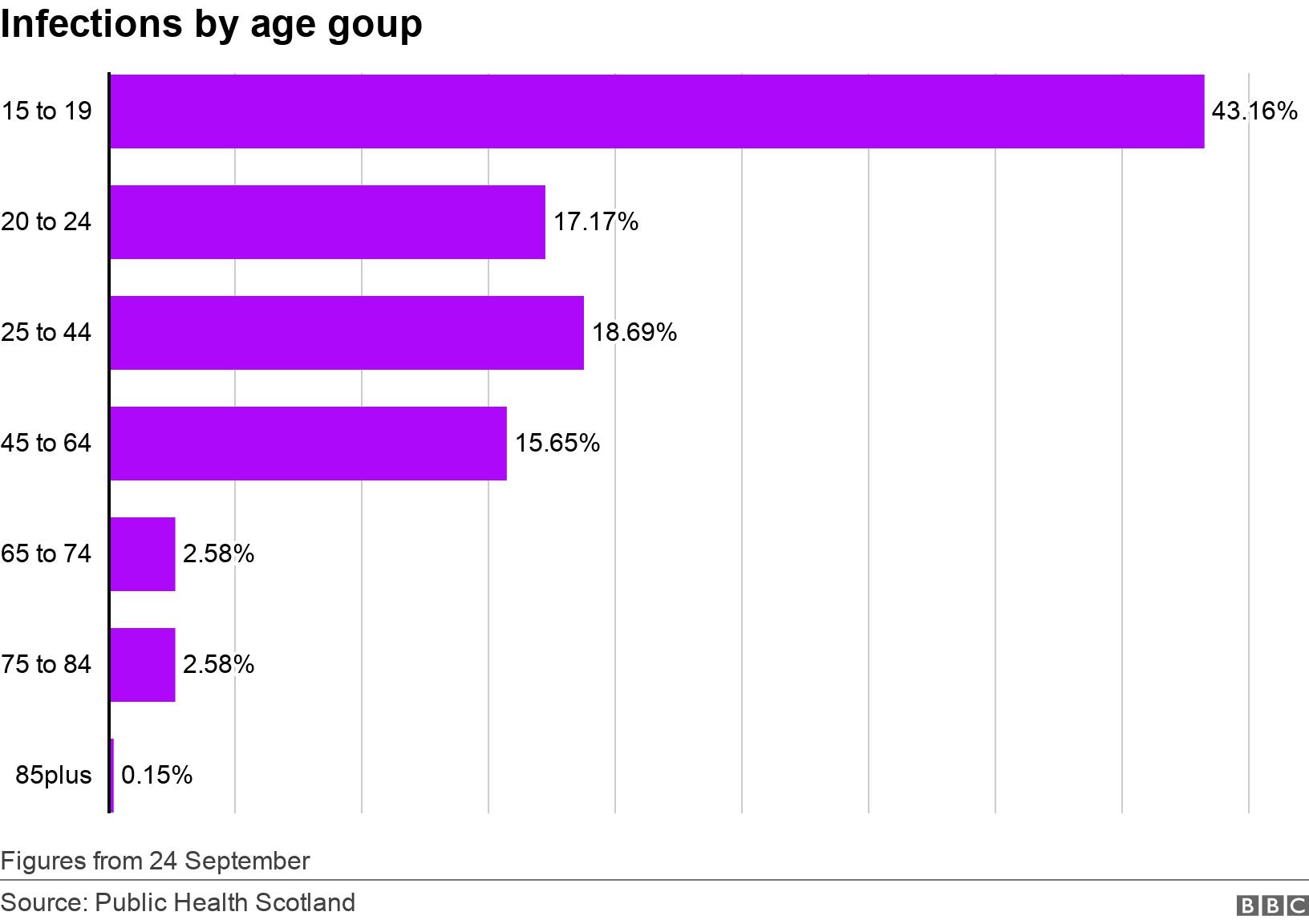 Infections by age goup. .  Figures from 24 September.