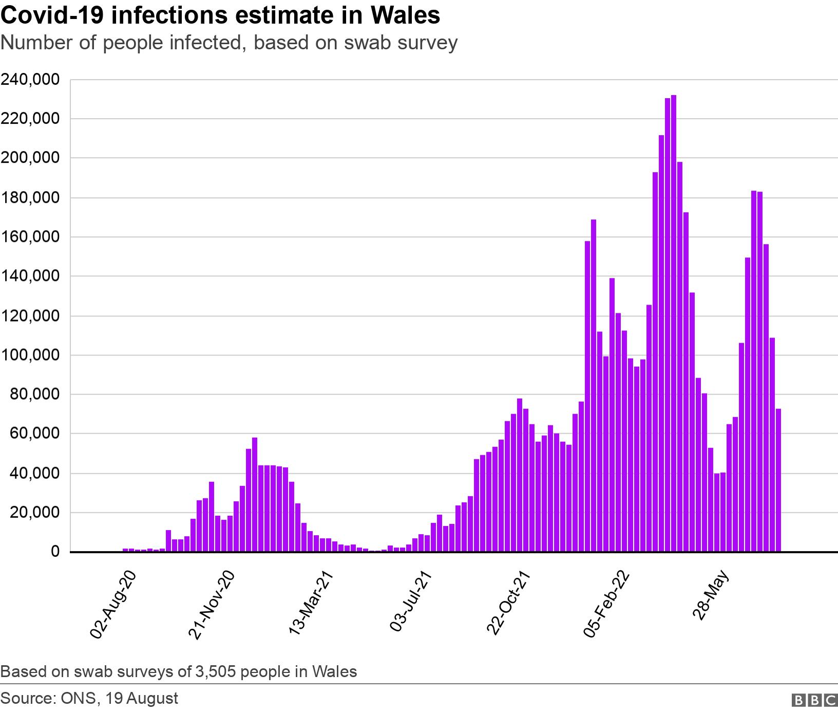 Covid-19 infections estimate in Wales. Number of people infected, based on swab survey.  Based on swab surveys of 3,505 people in Wales.