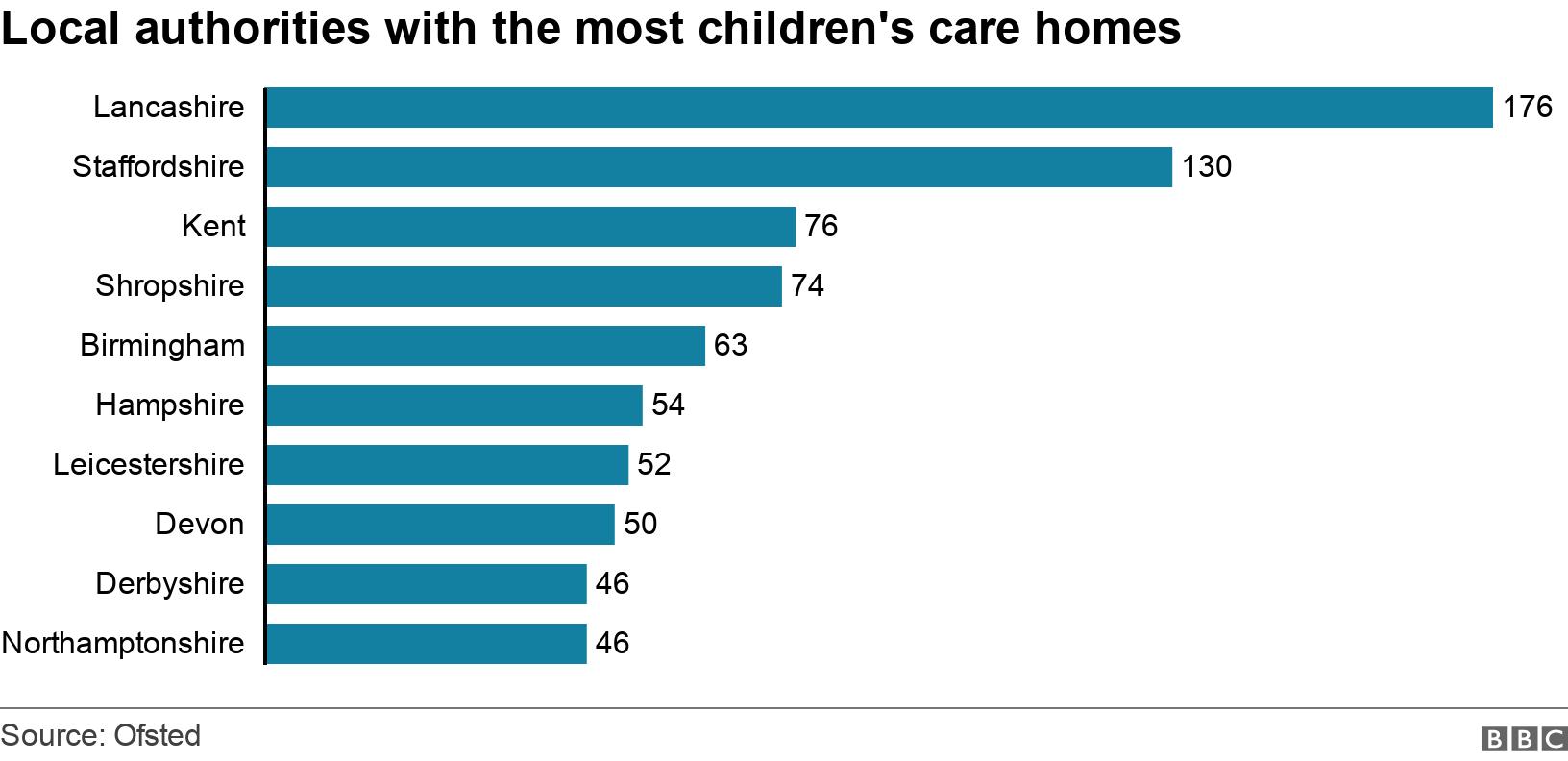 Local authorities with the most children's care homes. . The total number of Children's care homes by local authority .