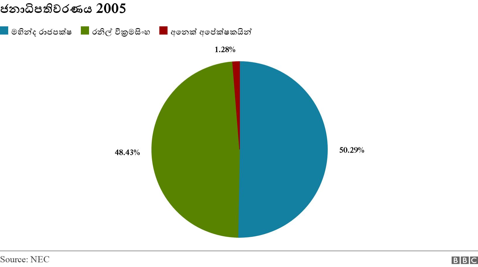 ජනාධිපතිවරණය 2005. . .