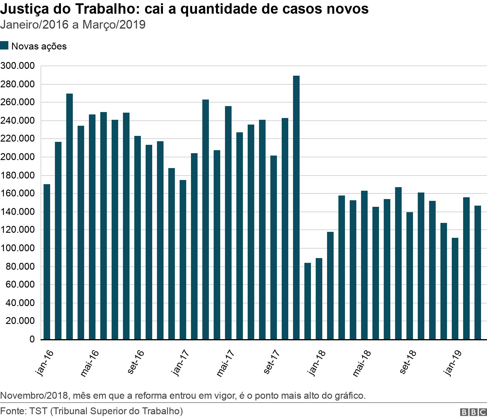 Justiça do Trabalho: cai a quantidadefazer saque na bet365casos novos. Janeiro/2016 a Março/2019.  Novembro/2018, mêsfazer saque na bet365que a reforma entroufazer saque na bet365vigor, é o ponto mais alto do gráfico. .