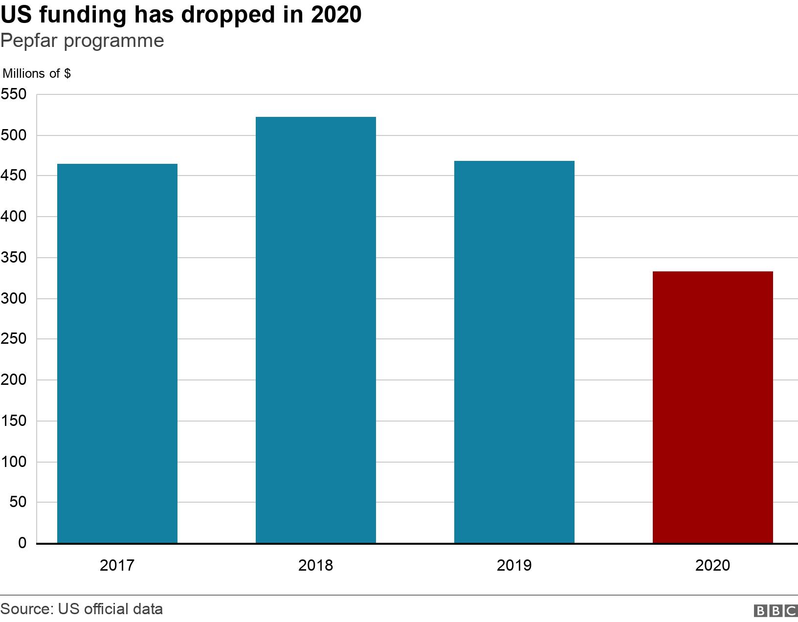 US funding has dropped in 2020. Pepfar programme. Source: PEPFAR Budget for Kenya (Financial Management, Cover Page) .