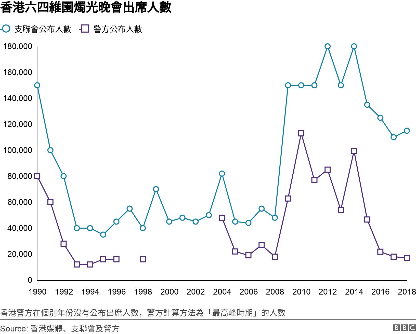 香港六四維園燭光晚會出席人數. . 香港警方在個別年份沒有公布出席人數，警方計算方法為「最高峰時期」的人數.