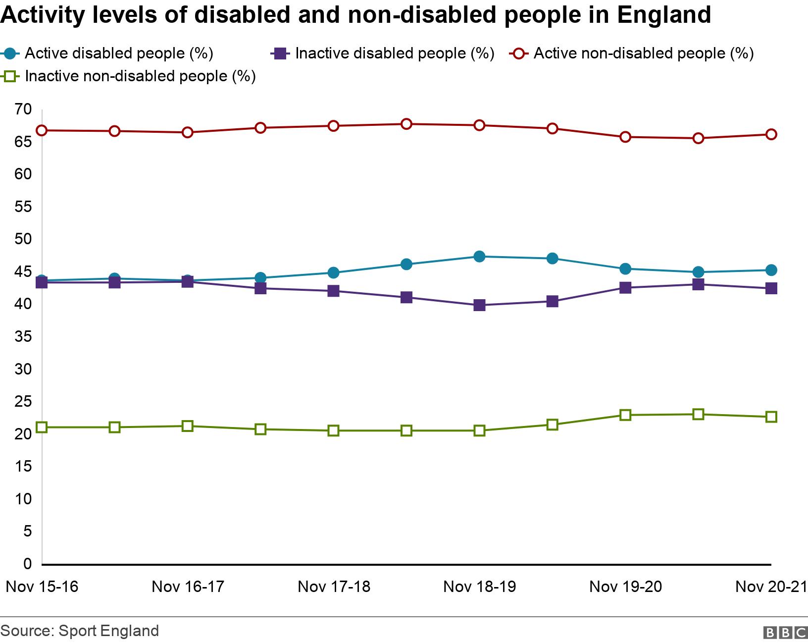 Activity levels of disabled and non-disabled people in England. .  .