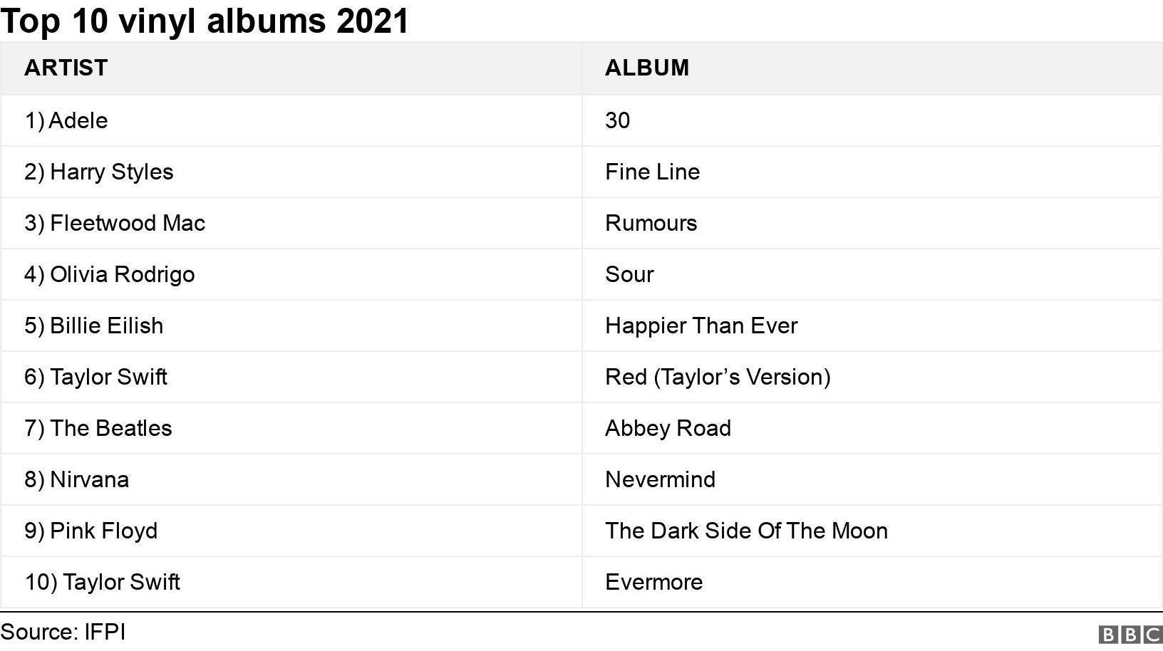 Top 10 vinyl albums 2021. .  .