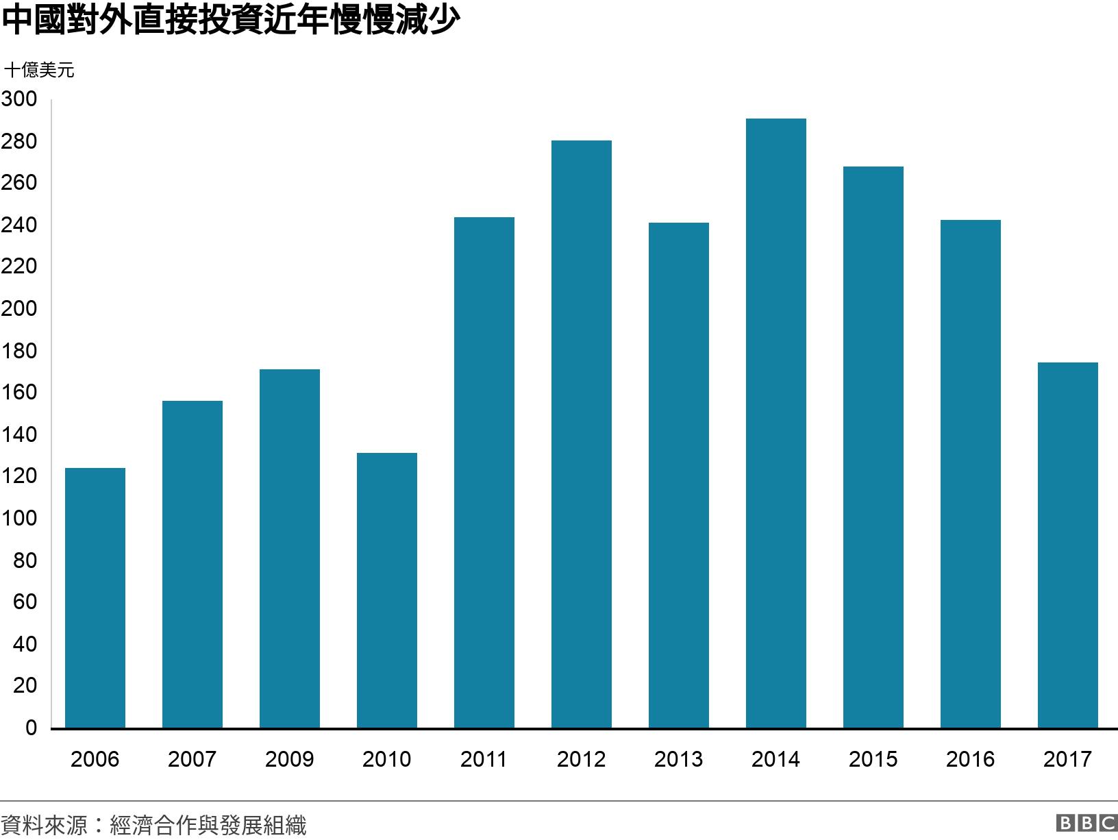 中國對外直接投資近年慢慢減少. .  .
