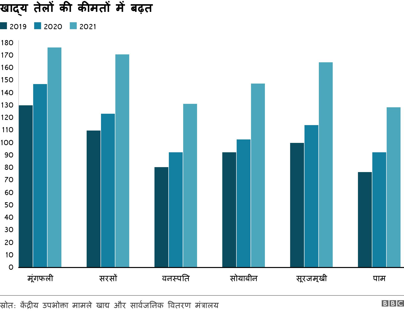 खाद्य तेलों की कीमतों में बढ़त. . .