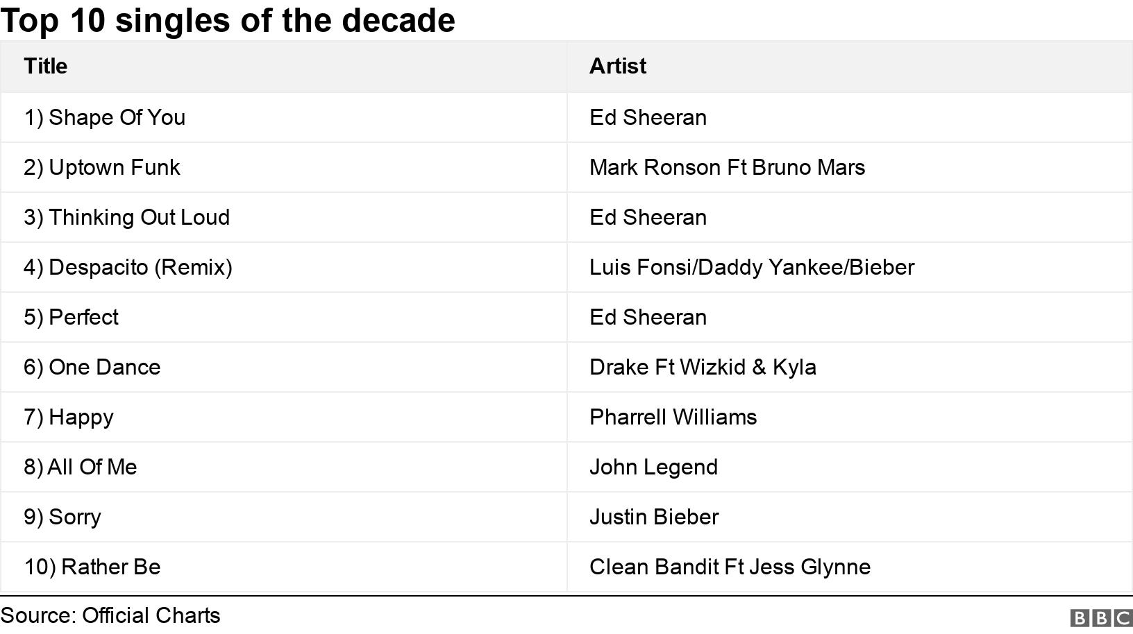 Top 10 singles of the decade. . .