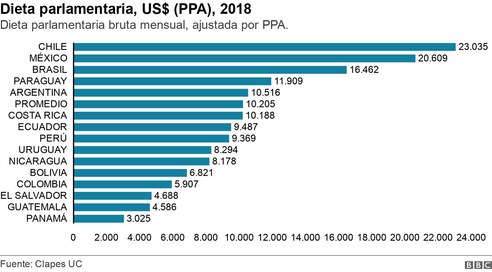 Dieta parlamentaria, US$ (PPA), 2018. Dieta parlamentaria bruta mensual, ajustada por PPA..  .