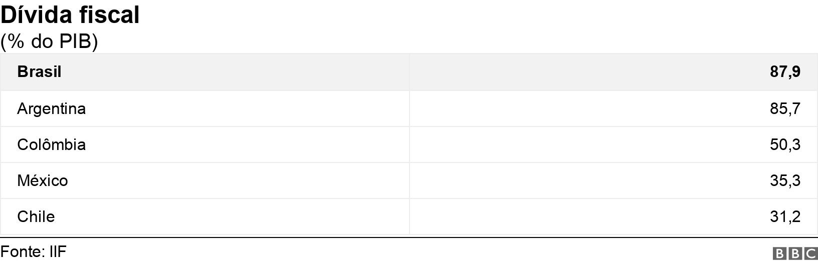 Dívida fiscal . (% do PIB).  .