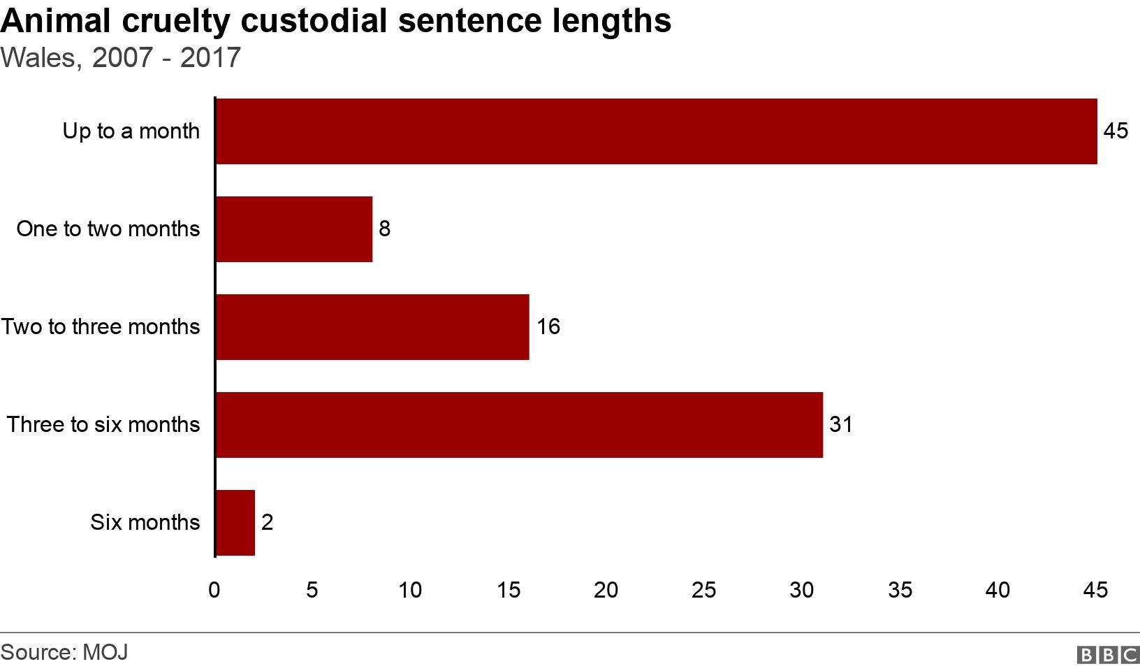 Animal cruelty custodial sentence lengths. Wales, 2007 - 2017.  .