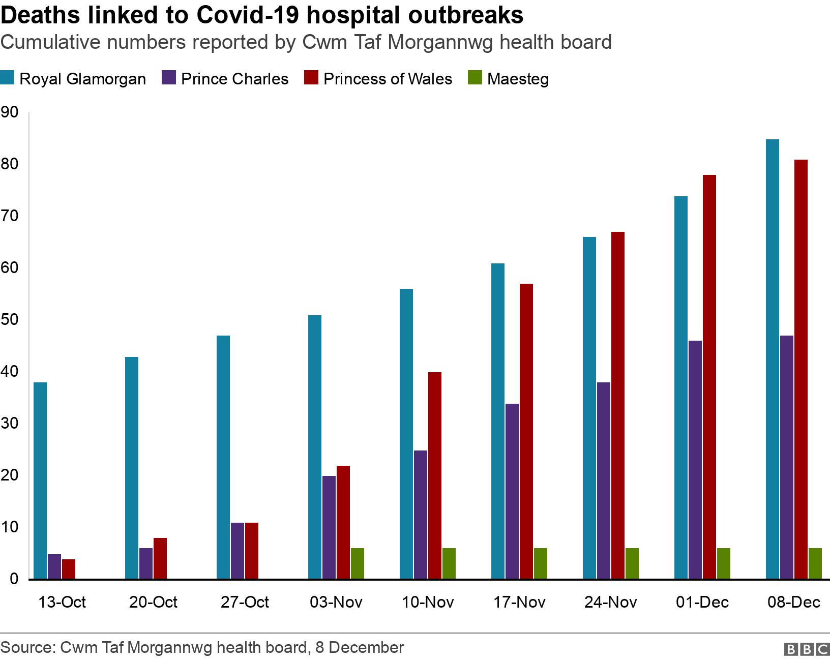 Deaths linked to Covid-19 hospital outbreaks. Cumulative numbers reported  by Cwm Taf Morgannwg health board.  .