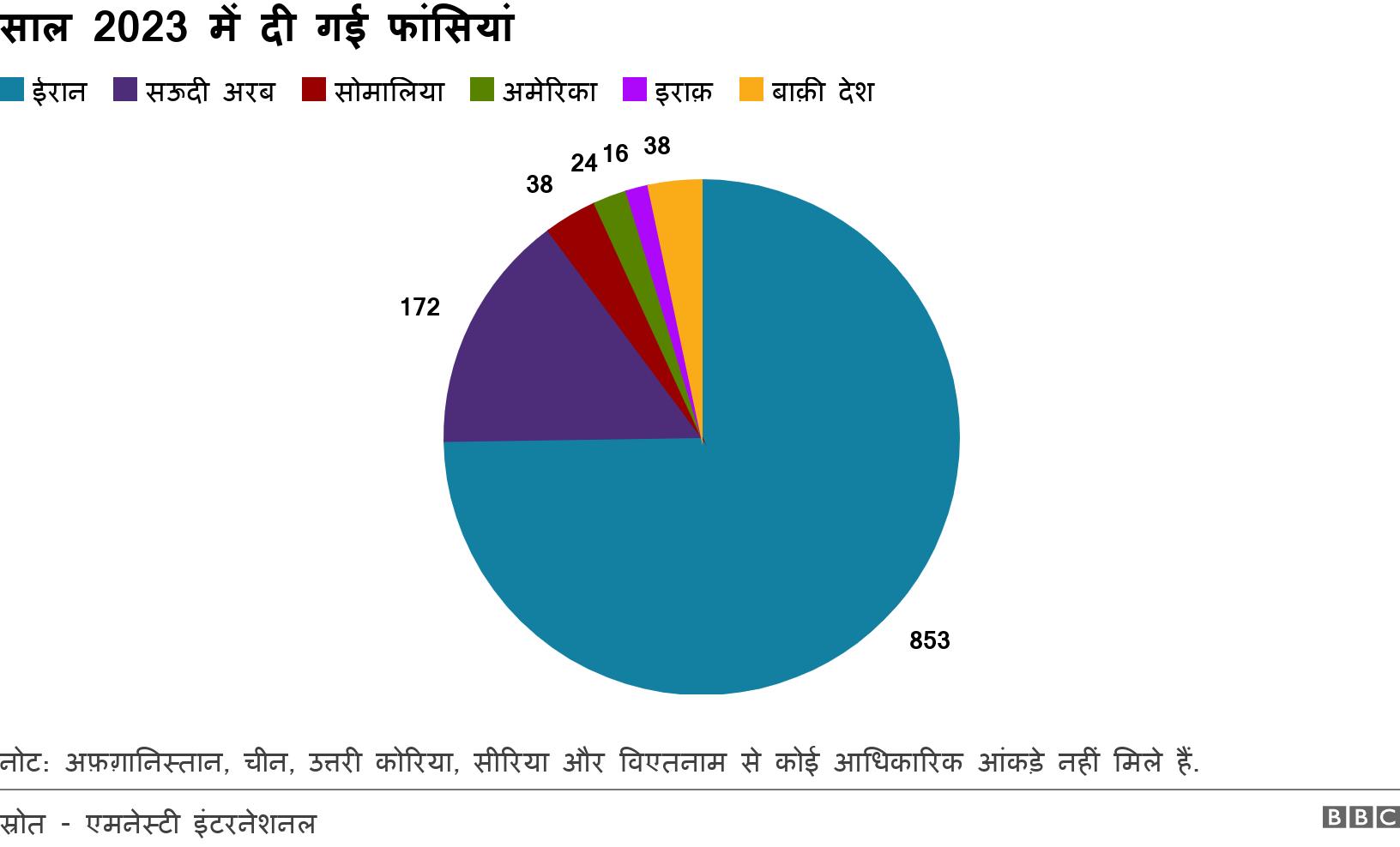 साल 2023 में दी गई फांसियां. . नोट: अफ़ग़ानिस्तान, चीन, उत्तरी कोरिया, सीरिया और विएतनाम से कोई आधिकारिक आंकड़े नहीं मिले हैं..