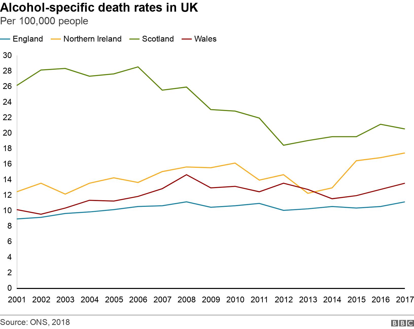Alcohol-specific death rates in UK. Per 100,000 people.  .