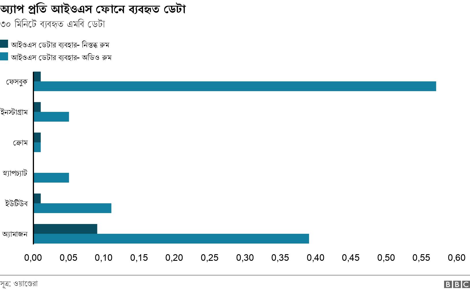 অ্যাপ প্রতি আইওএস ফোনে ব্যবহৃত ডেটা. ৩০ মিনিটে ব্যবহৃত এমবি ডেটা. .