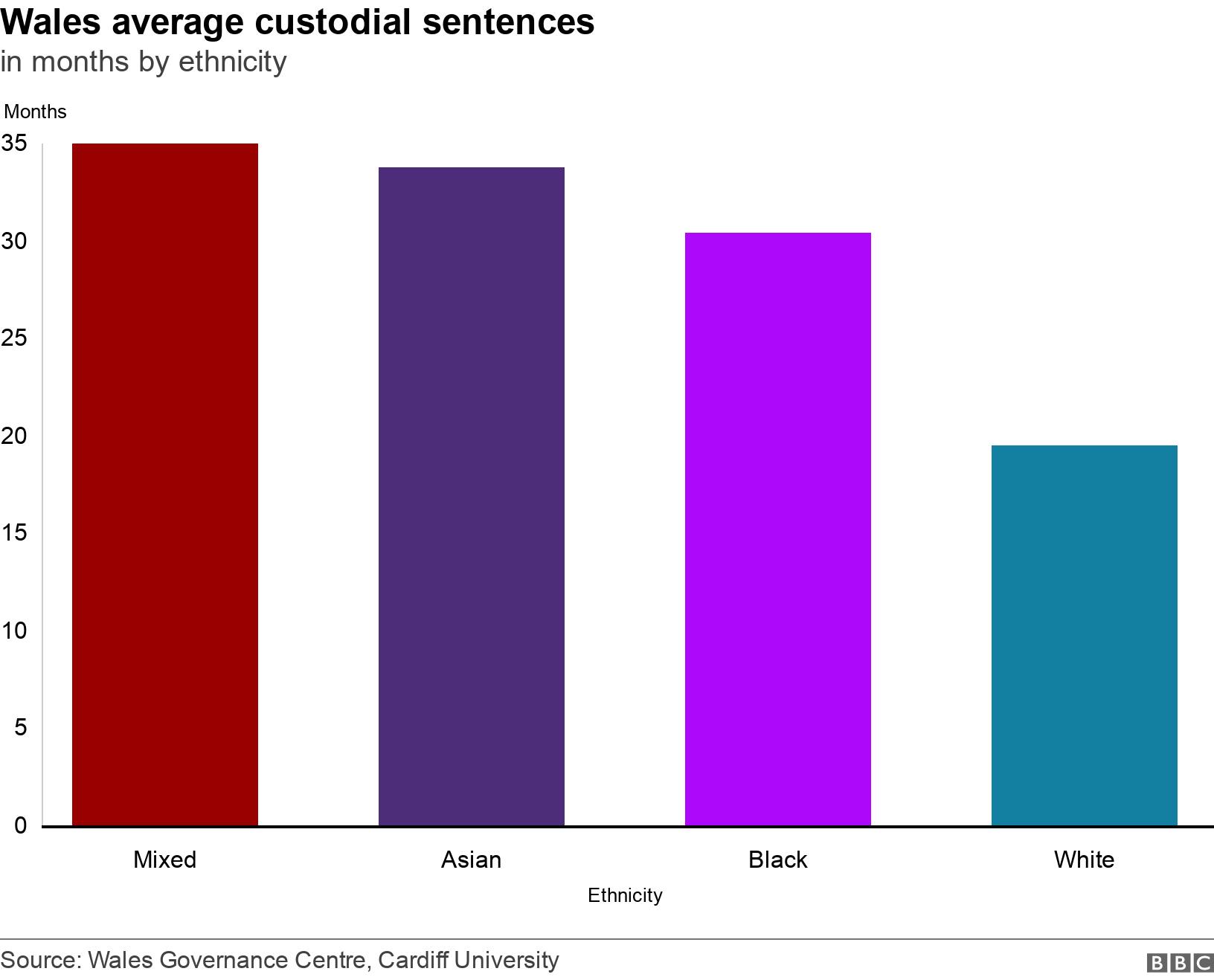 Wales average custodial sentences. in months by ethnicity. Average custodial sentences in months for different ethnicities in Wales .