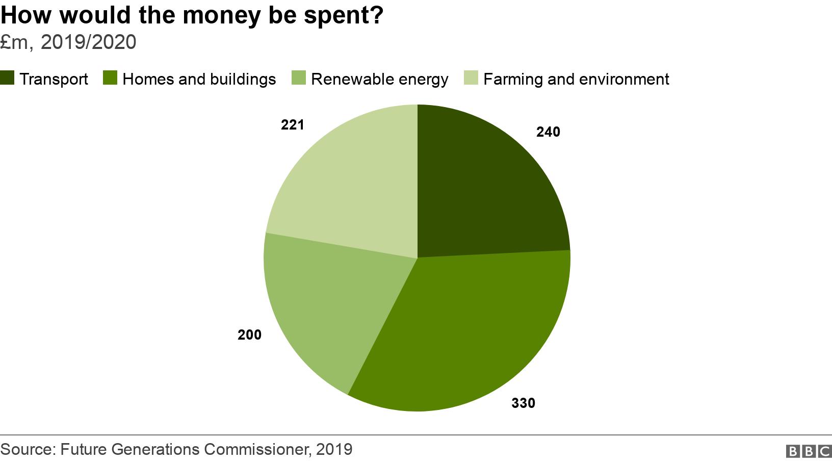 How would the money be spent?. £m, 2019/2020 .  .