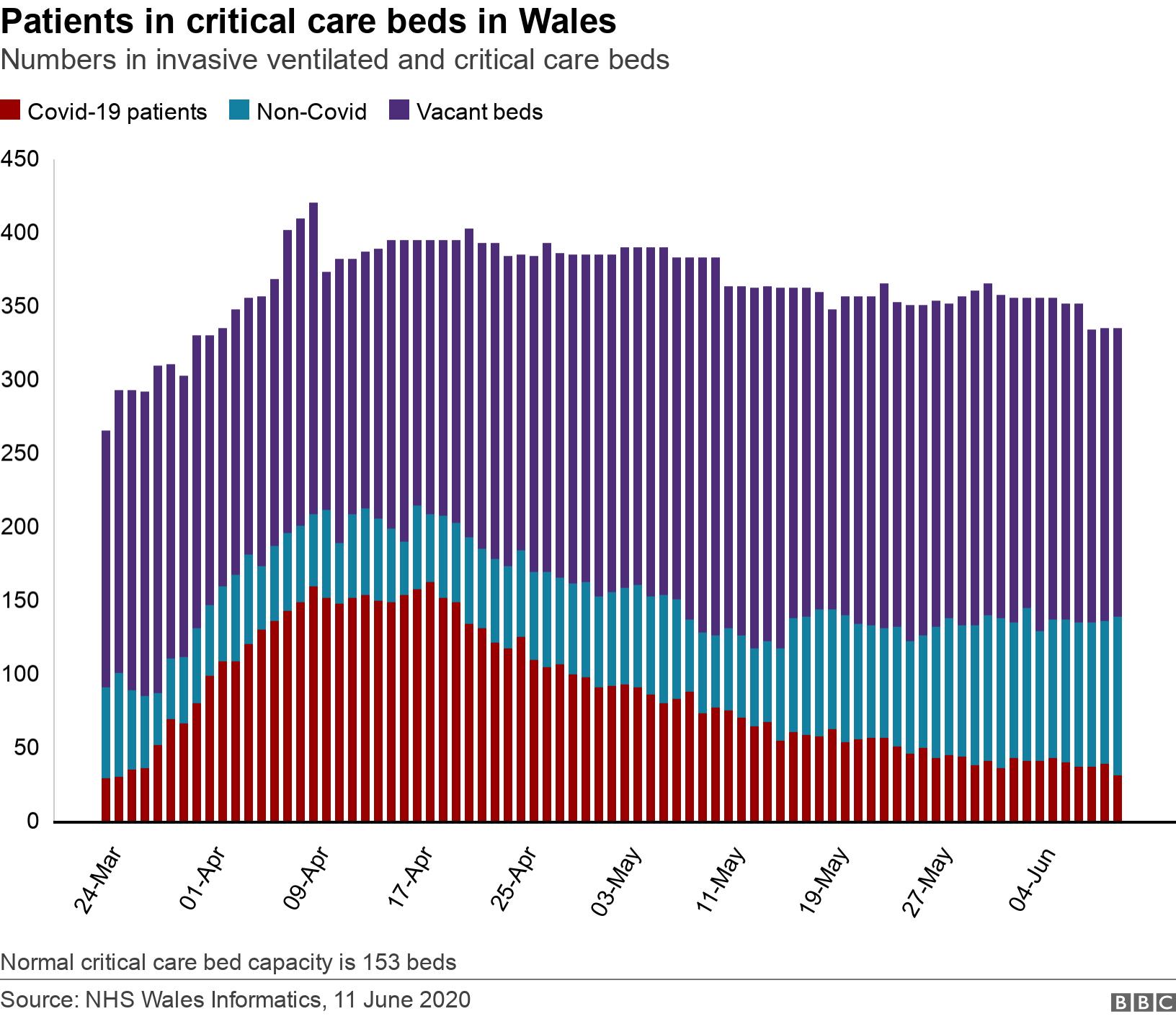 Patients in critical care beds in Wales. Numbers in invasive ventilated and critical care beds.  Normal critical care bed capacity is 153 beds.
