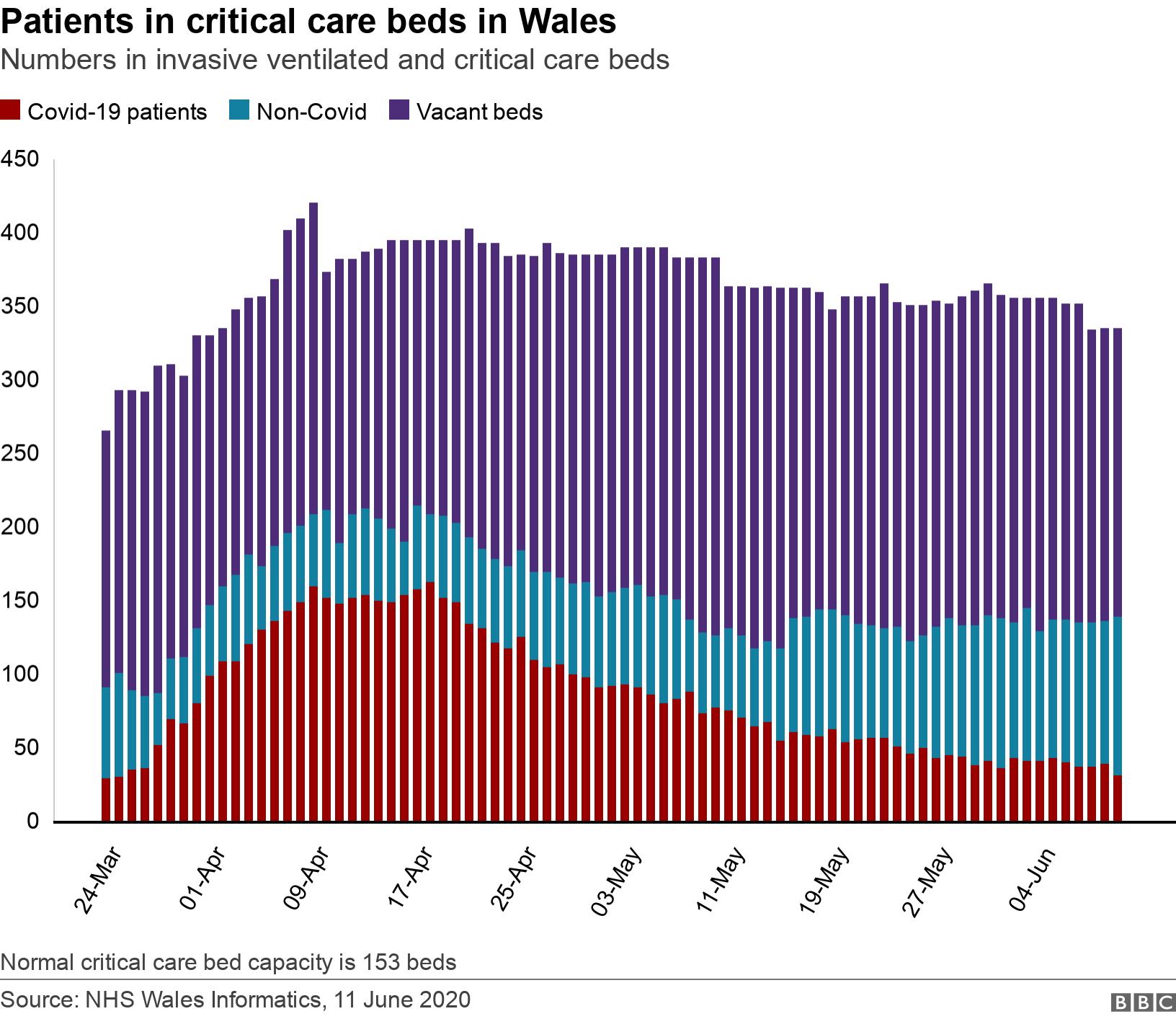 Patients in critical care beds in Wales. Numbers in invasive ventilated and critical care beds. Normal critical care bed capacity is 153 beds.