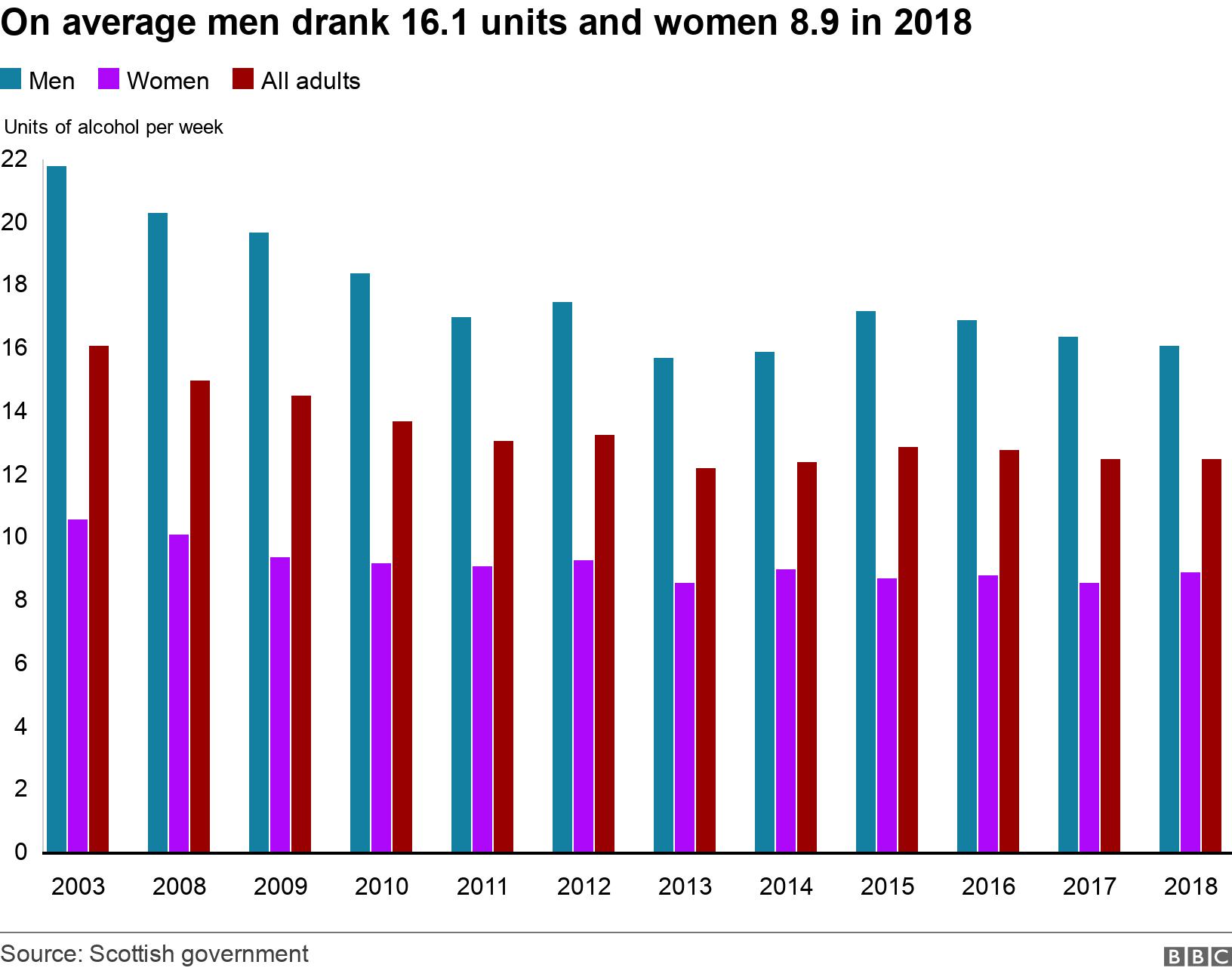 On average men drank 16.1 units and women 8.9 in 2018. .  .