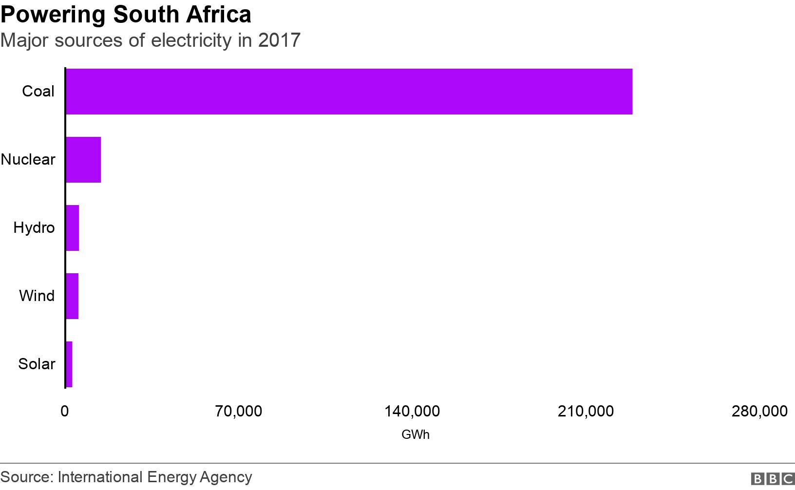 Powering South Africa. Major sources of electricity in 2017. .