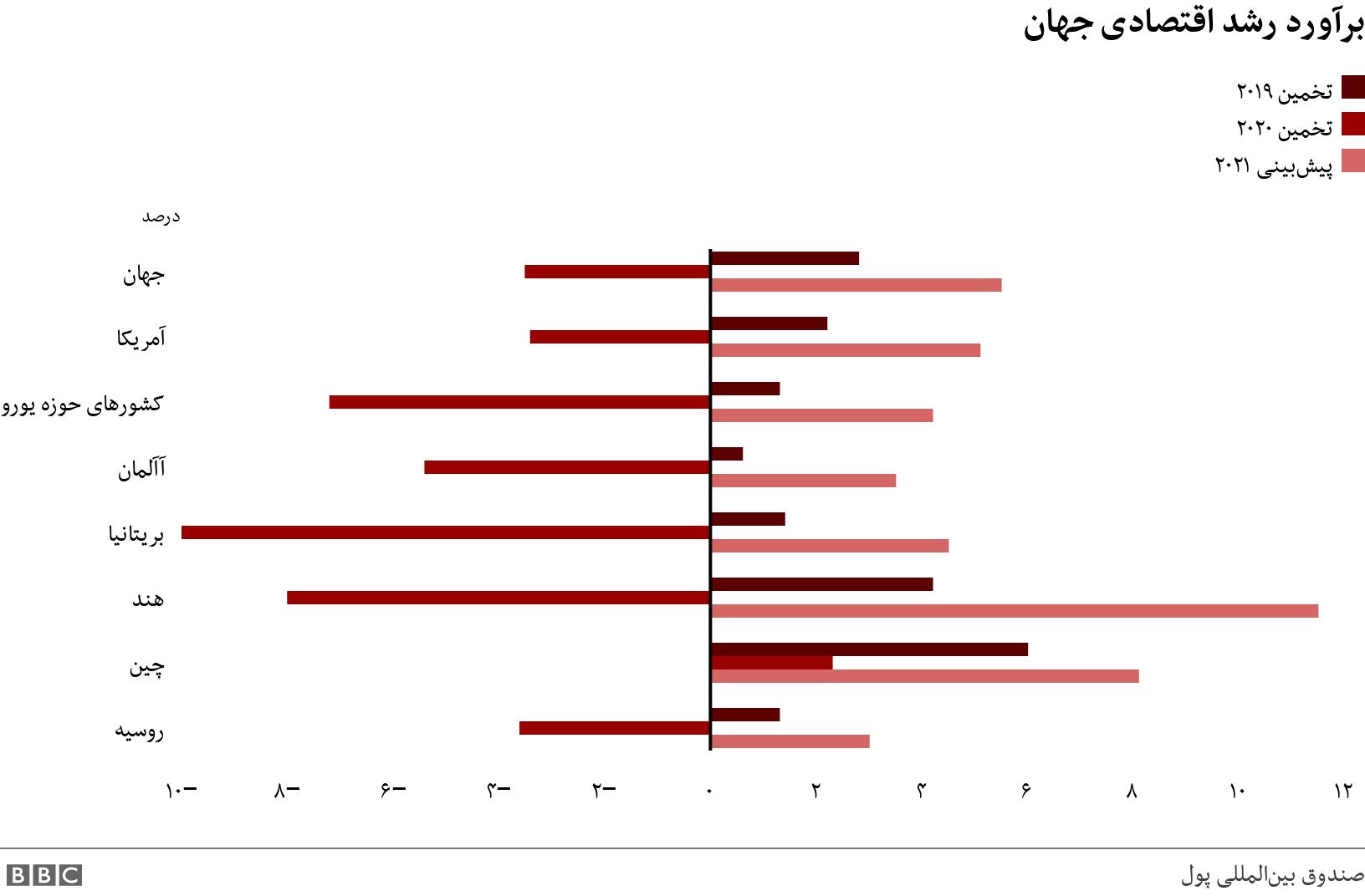 برآورد رشد اقتصادی جهان. . .