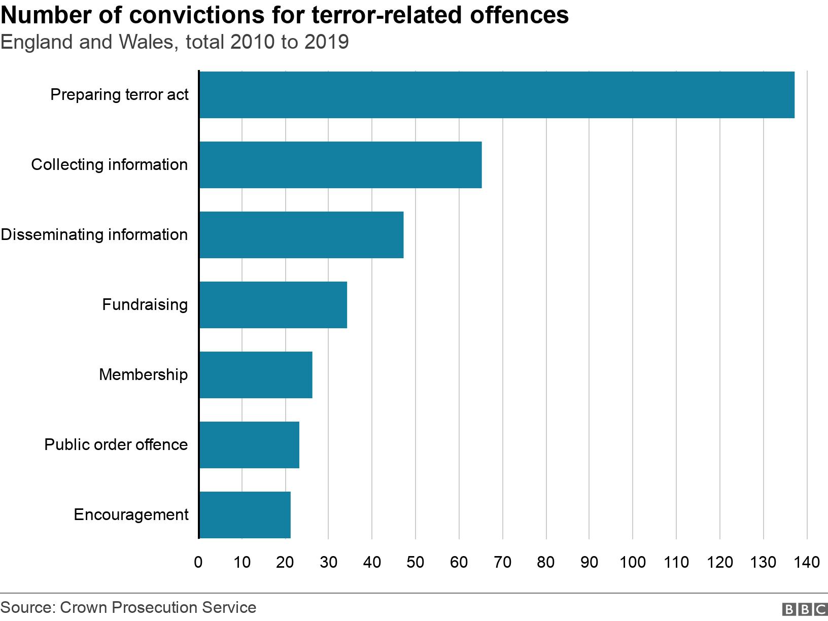 Number of convictions for terror-related offences. England and Wales, total 2010 to 2019. .