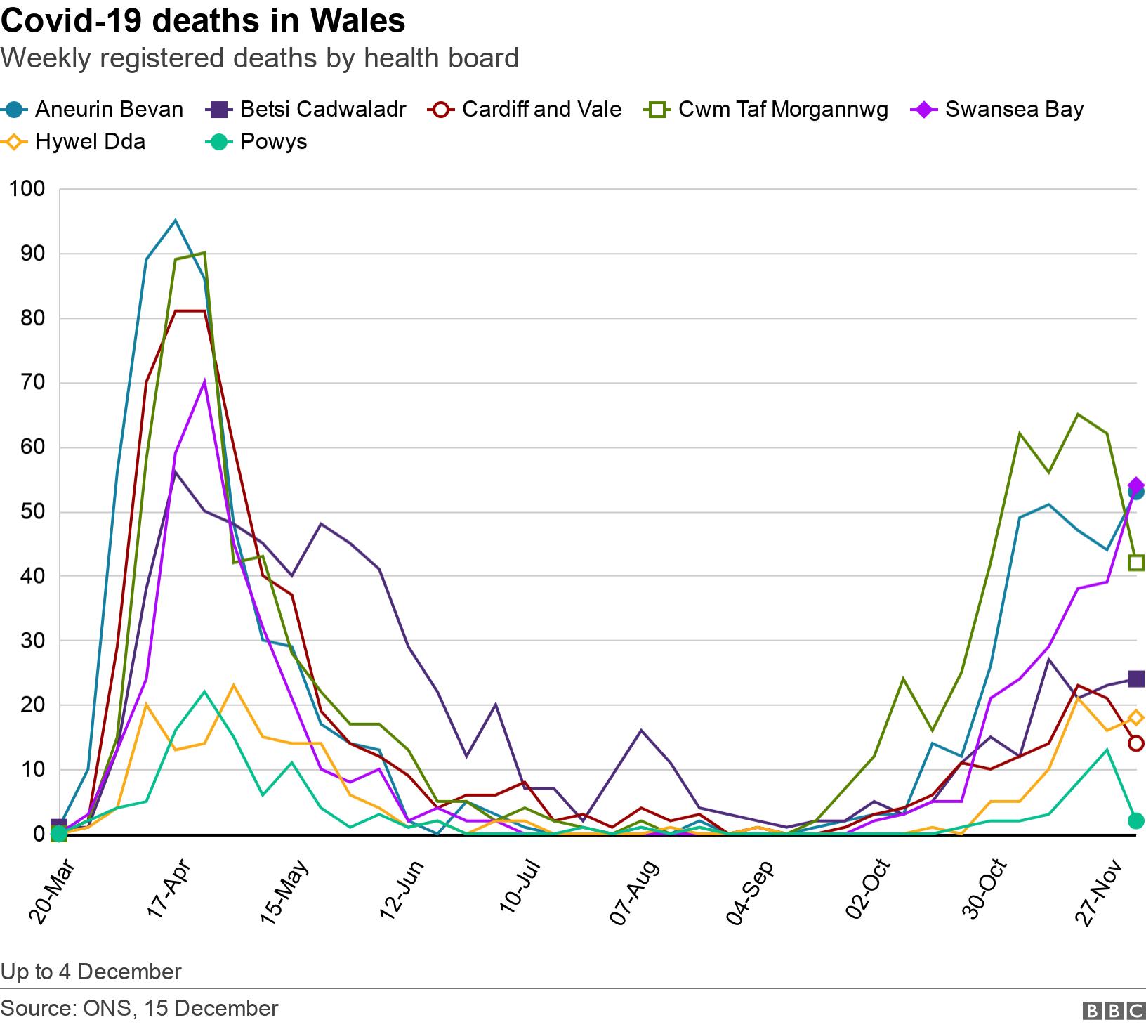 Covid-19 deaths in Wales. Weekly registered deaths by health board. Up to 4 December.