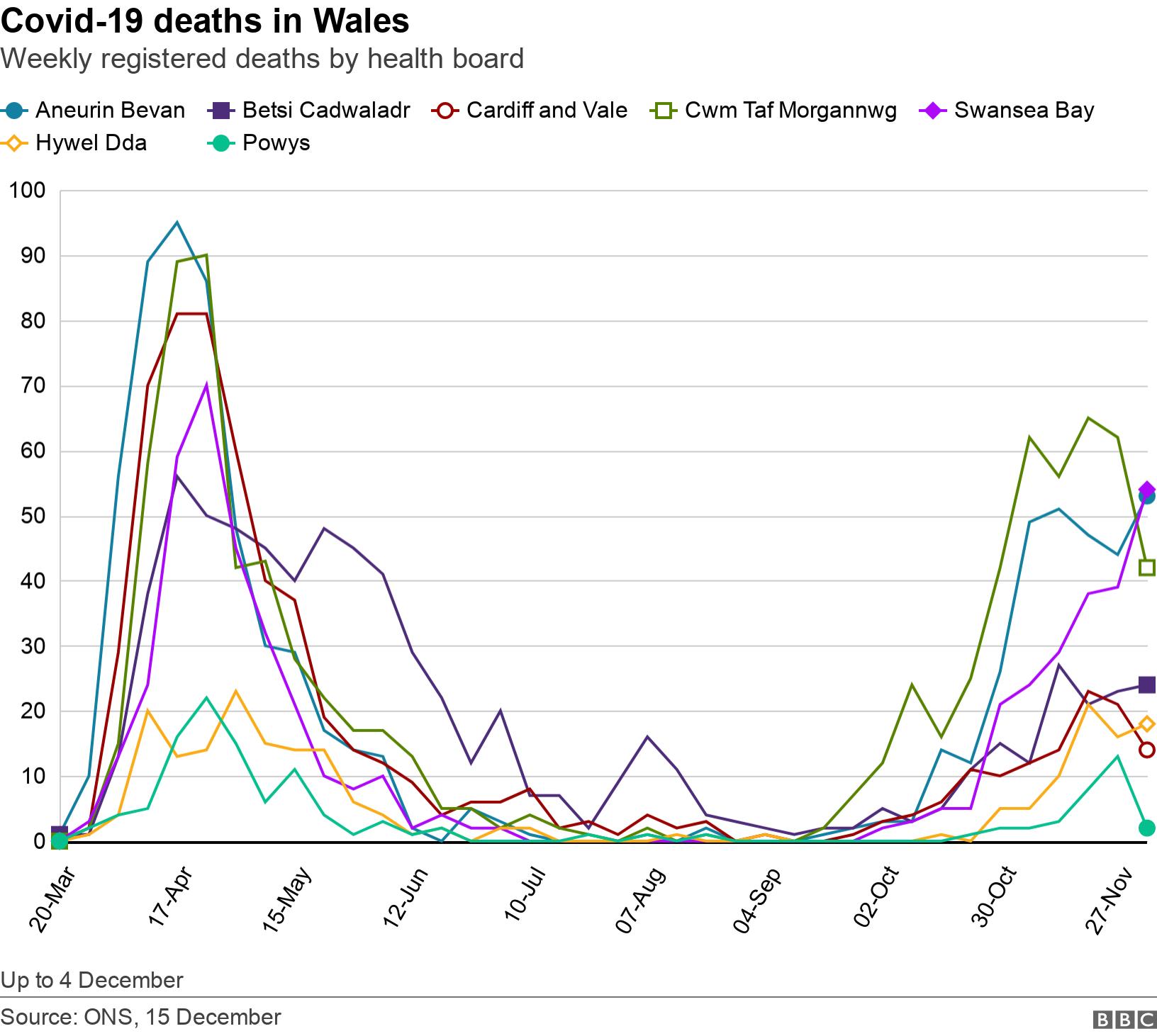 Covid-19 deaths in Wales. Weekly registered deaths by health board.  Up to 4 December.