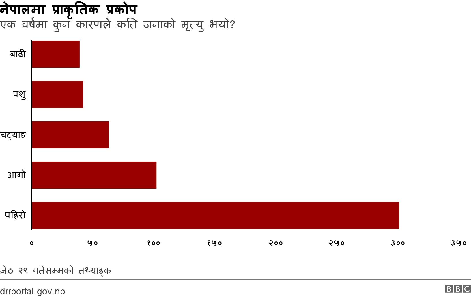 नेपालमा प्राकृतिक प्रकोप. एक वर्षमा कुन कारणले कति जनाको मृत्यु भयो?. जेठ २९ गतेसम्मको तथ्याङ्क.