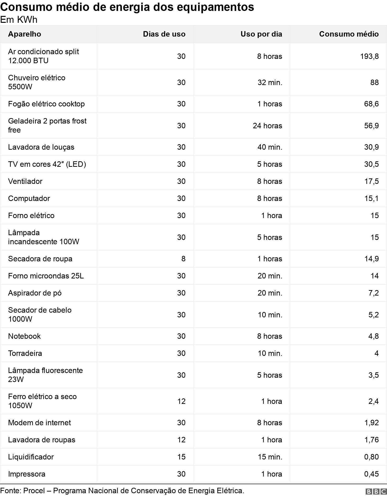 Consumo médio de energia dos equipamentos. Em KWh. .