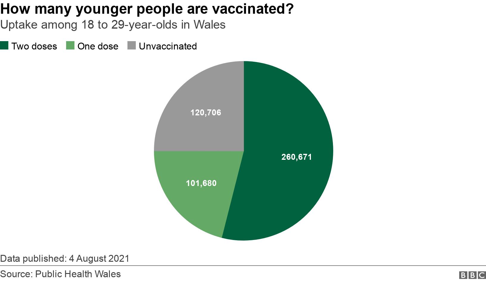 How many younger people are vaccinated?. Uptake among 18 to 29-year-olds in Wales. A pie chart showing uptake of vaccine among 18 to 29 year olds in Wales Data published: 4 August 2021.
