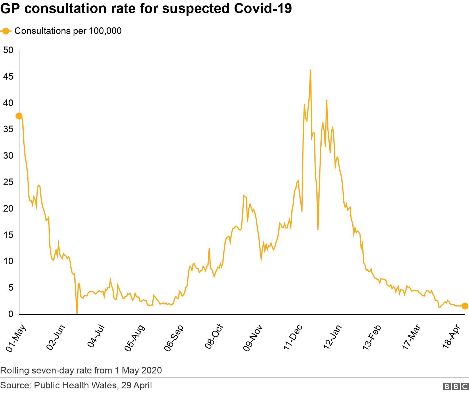 GP consultation rate for suspected Covid-19. .  Rolling seven-day rate from 1 May 2020.