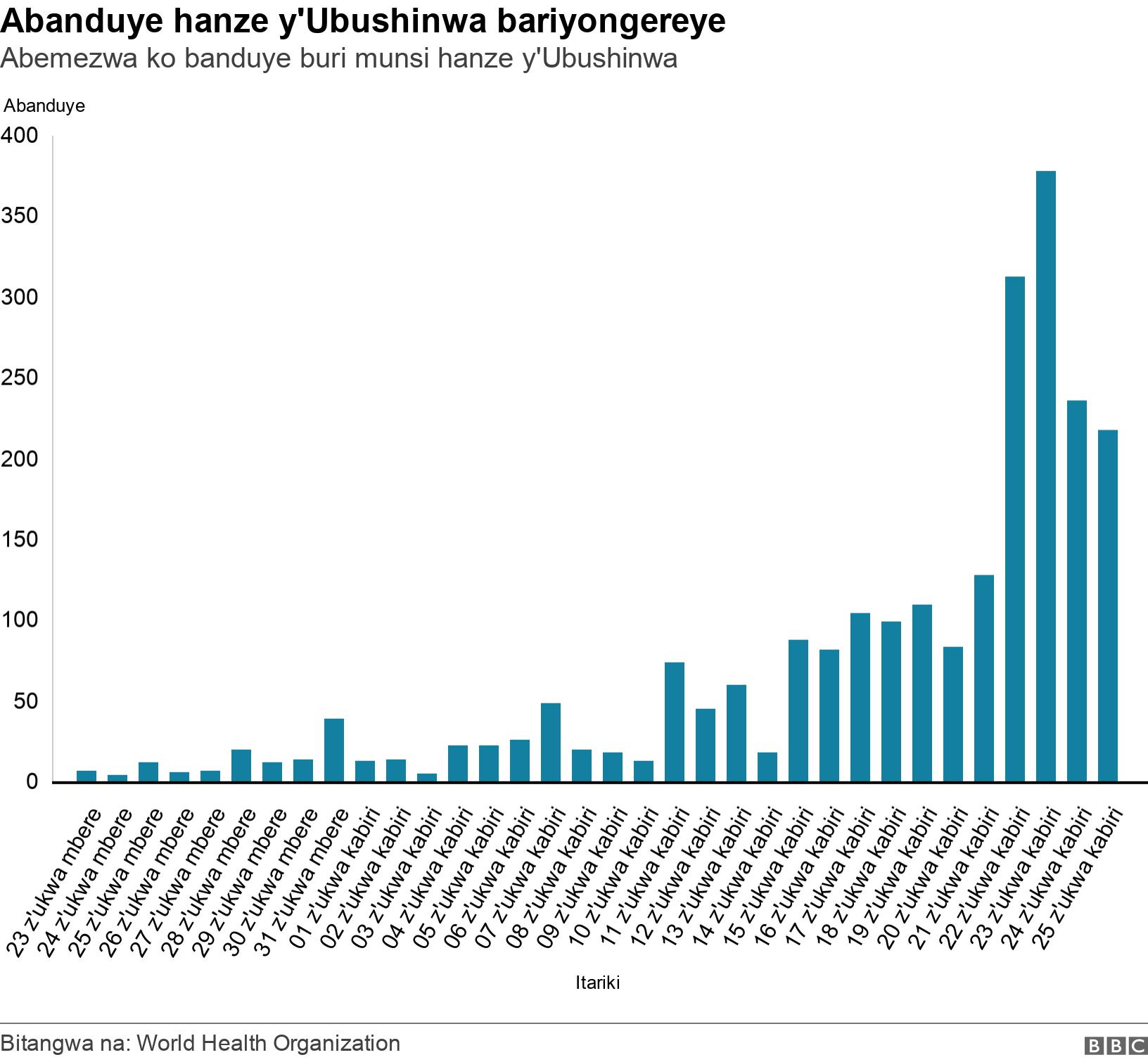Abanduye hanze y'Ubushinwa bariyongereye. Abemezwa ko banduye buri munsi hanze y'Ubushinwa. .