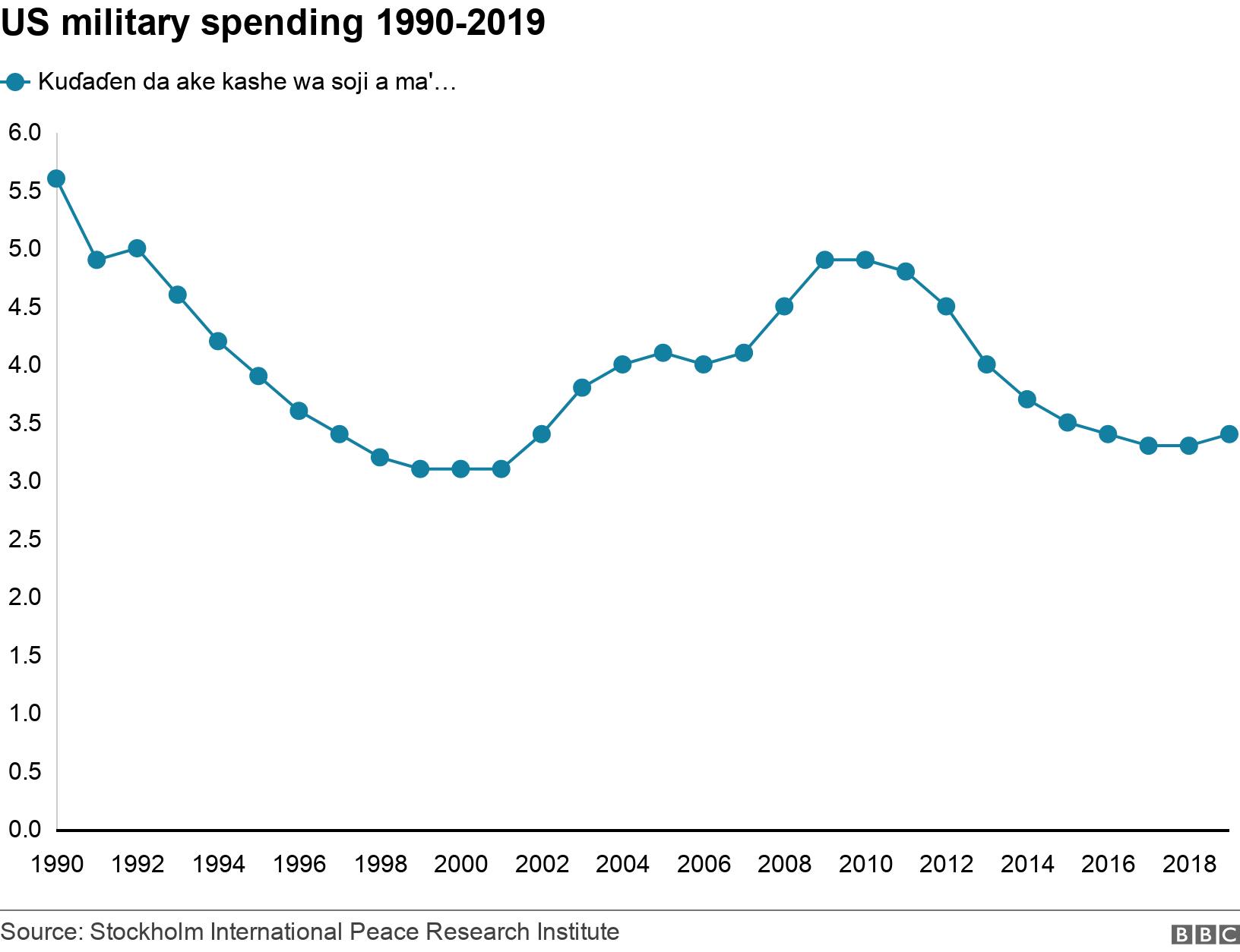 US military spending 1990-2019. . .
