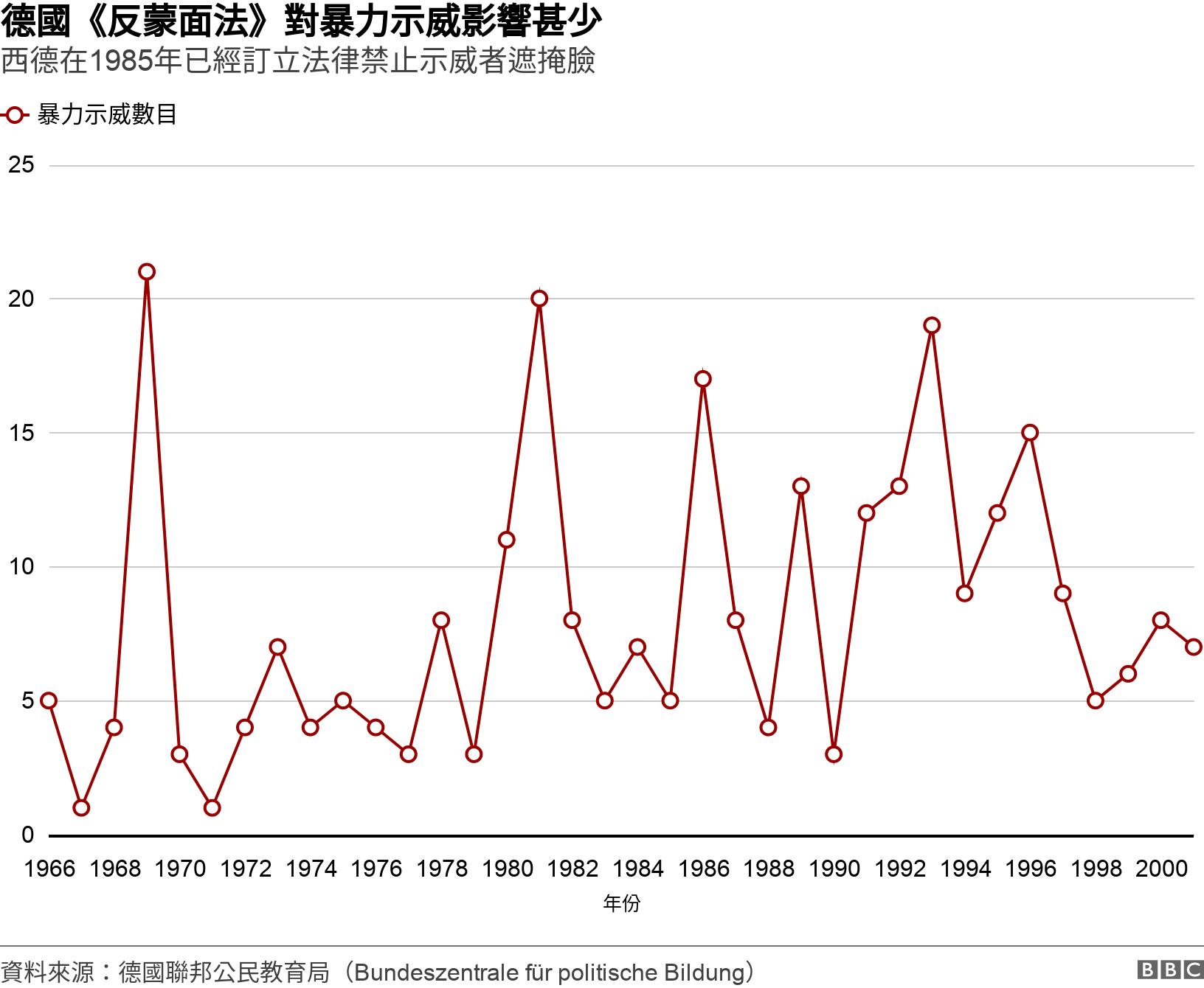 德國《反蒙面法》對暴力示威影響甚少. 西德在1985年已經訂立法律禁止示威者遮掩臉.  .