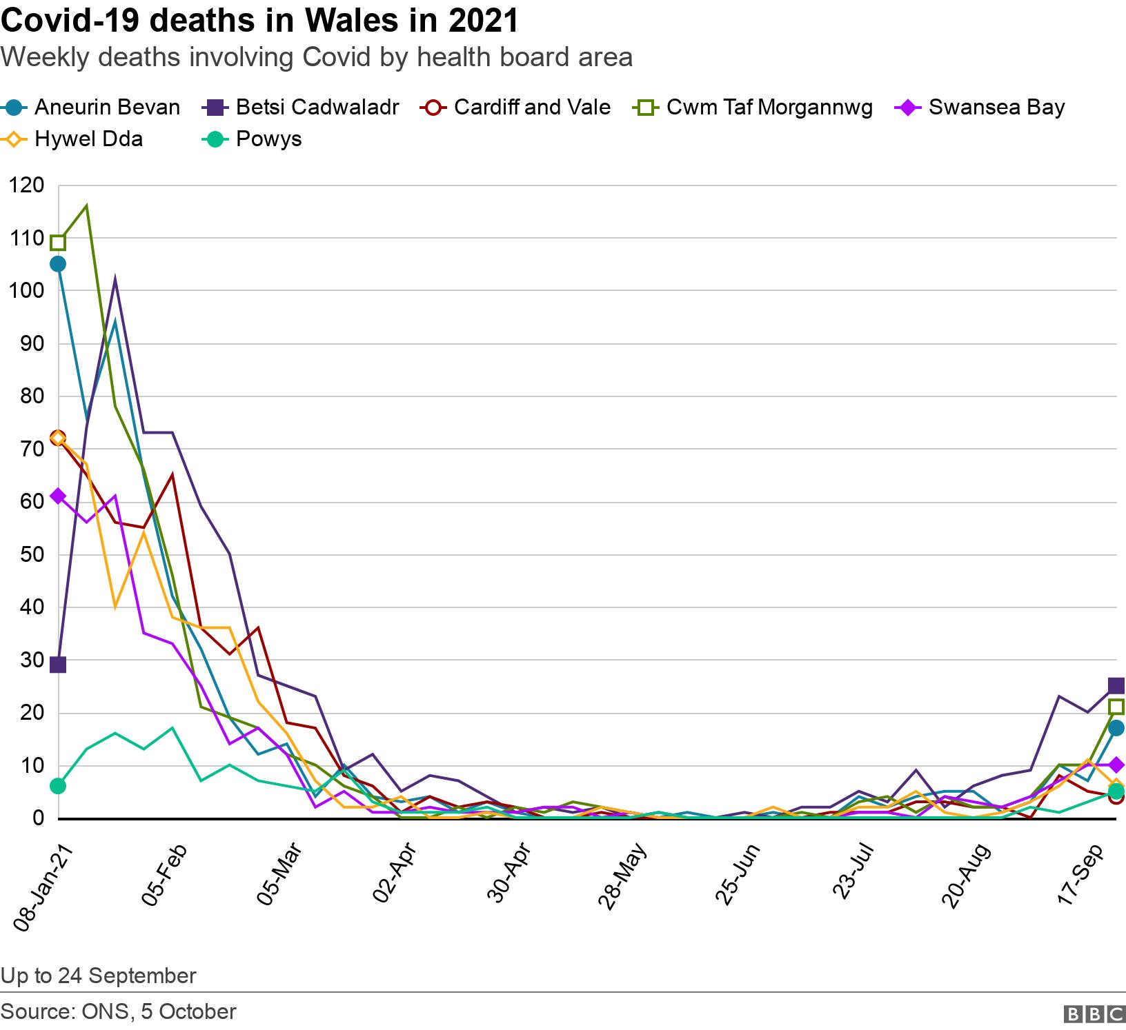 Covid-19 deaths in Wales in 2021. Weekly deaths involving Covid by health board area.  Up to 24 September.