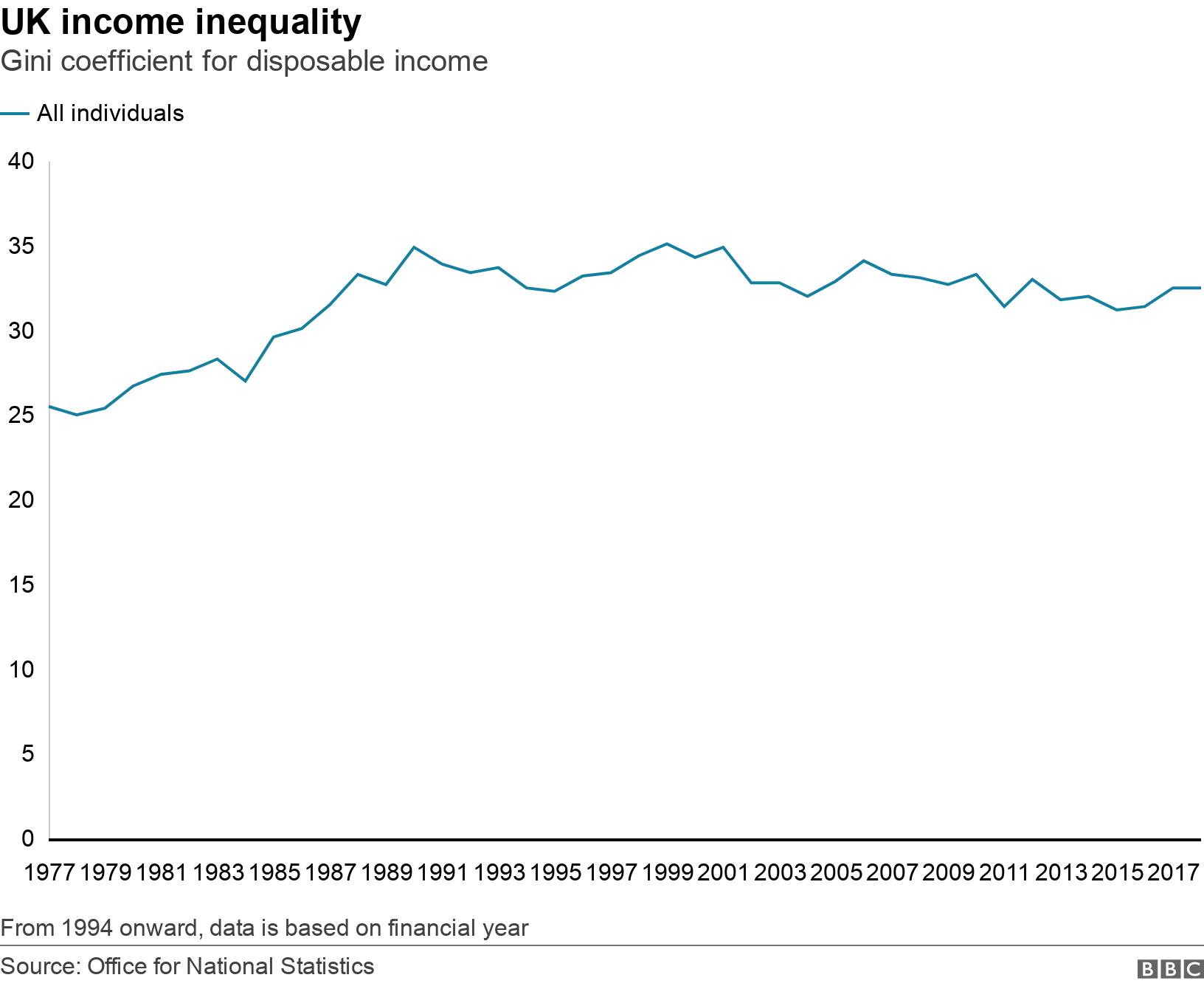 UK income inequality. Gini coefficient for disposable income. From 1994 onward, data is based on financial year.