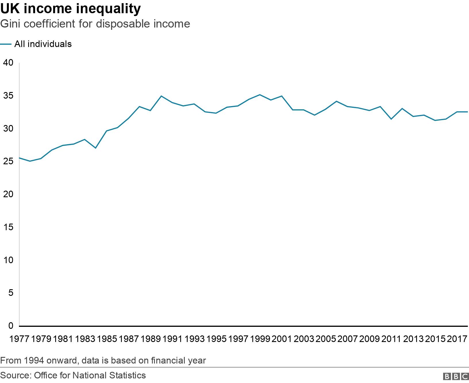 UK income inequality. Gini coefficient for disposable income.  From 1994 onward, data is based on financial year.