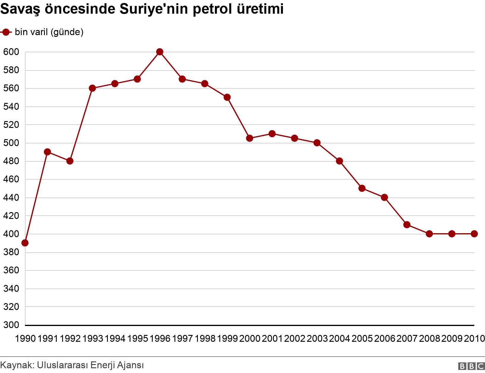 Savaş öncesinde Suriye'nin petrol üretimi. . .