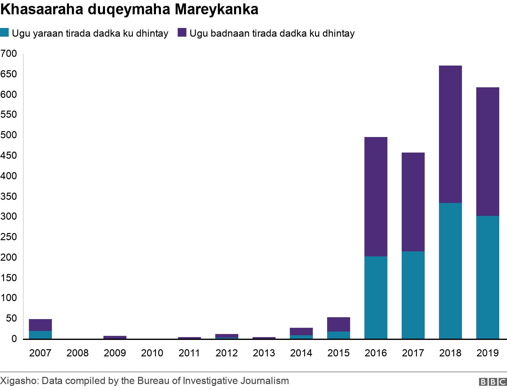 Khasaaraha duqeymaha Mareykanka. .  .