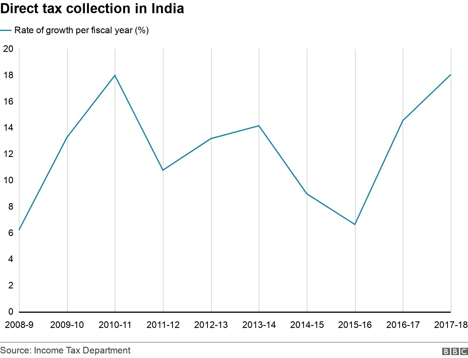 Direct tax collection in India. . Rate of growth in direct tax collection 2008-2017 .